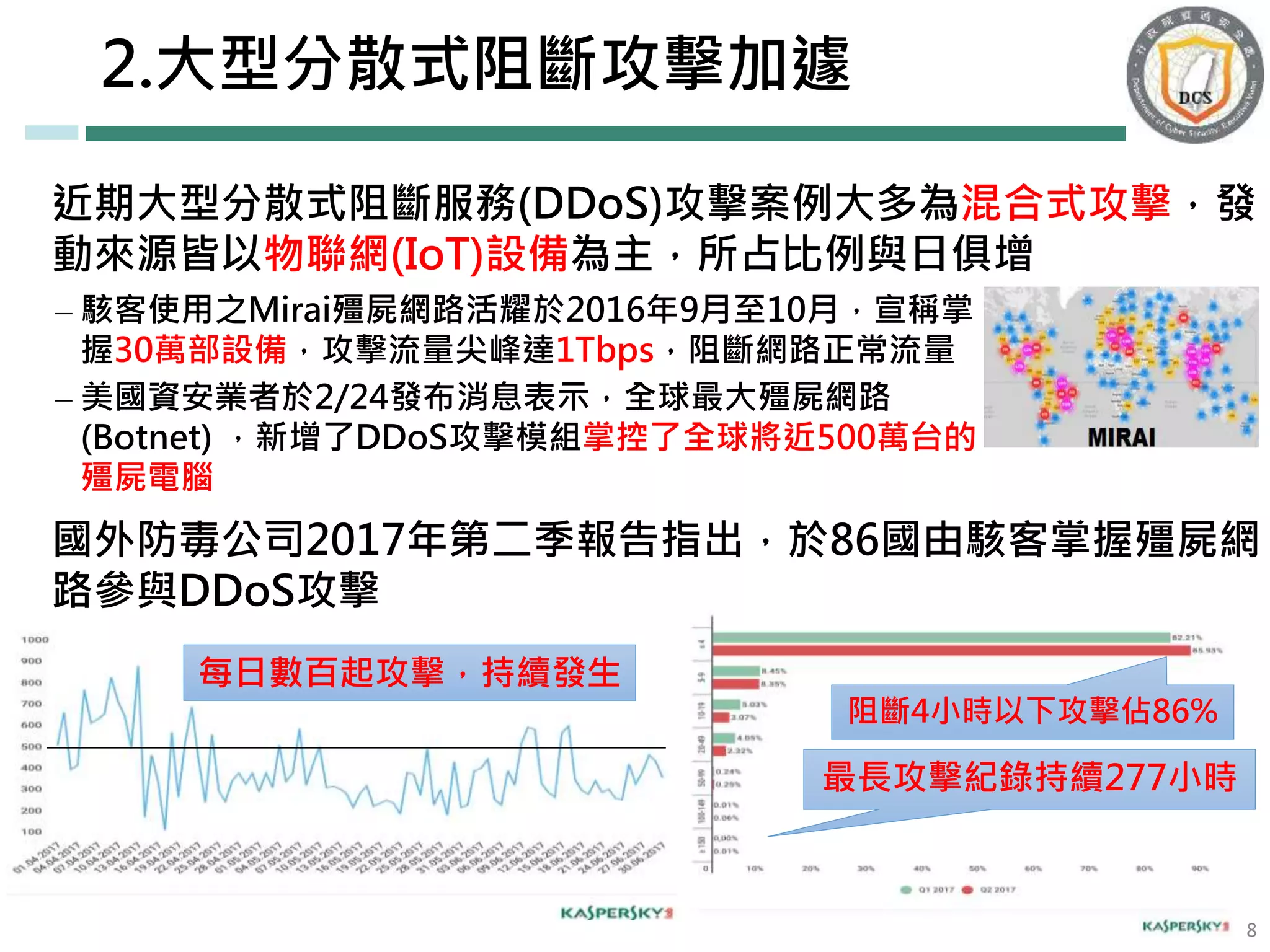 2.大型分散式阻斷攻擊加遽
8
近期大型分散式阻斷服務(DDoS)攻擊案例大多為混合式攻擊，發
動來源皆以物聯網(IoT)設備為主，所占比例與日俱增
國外防毒公司2017年第二季報告指出，於86國由駭客掌握殭屍網
路參與DDoS攻擊
– 駭客使用之Mirai殭屍網路活耀於2016年9月至10月，宣稱掌
握30萬部設備，攻擊流量尖峰達1Tbps，阻斷網路正常流量
– 美國資安業者於2/24發布消息表示，全球最大殭屍網路
(Botnet) ，新增了DDoS攻擊模組掌控了全球將近500萬台的
殭屍電腦
阻斷4小時以下攻擊佔86%
每日數百起攻擊，持續發生
最長攻擊紀錄持續277小時
 