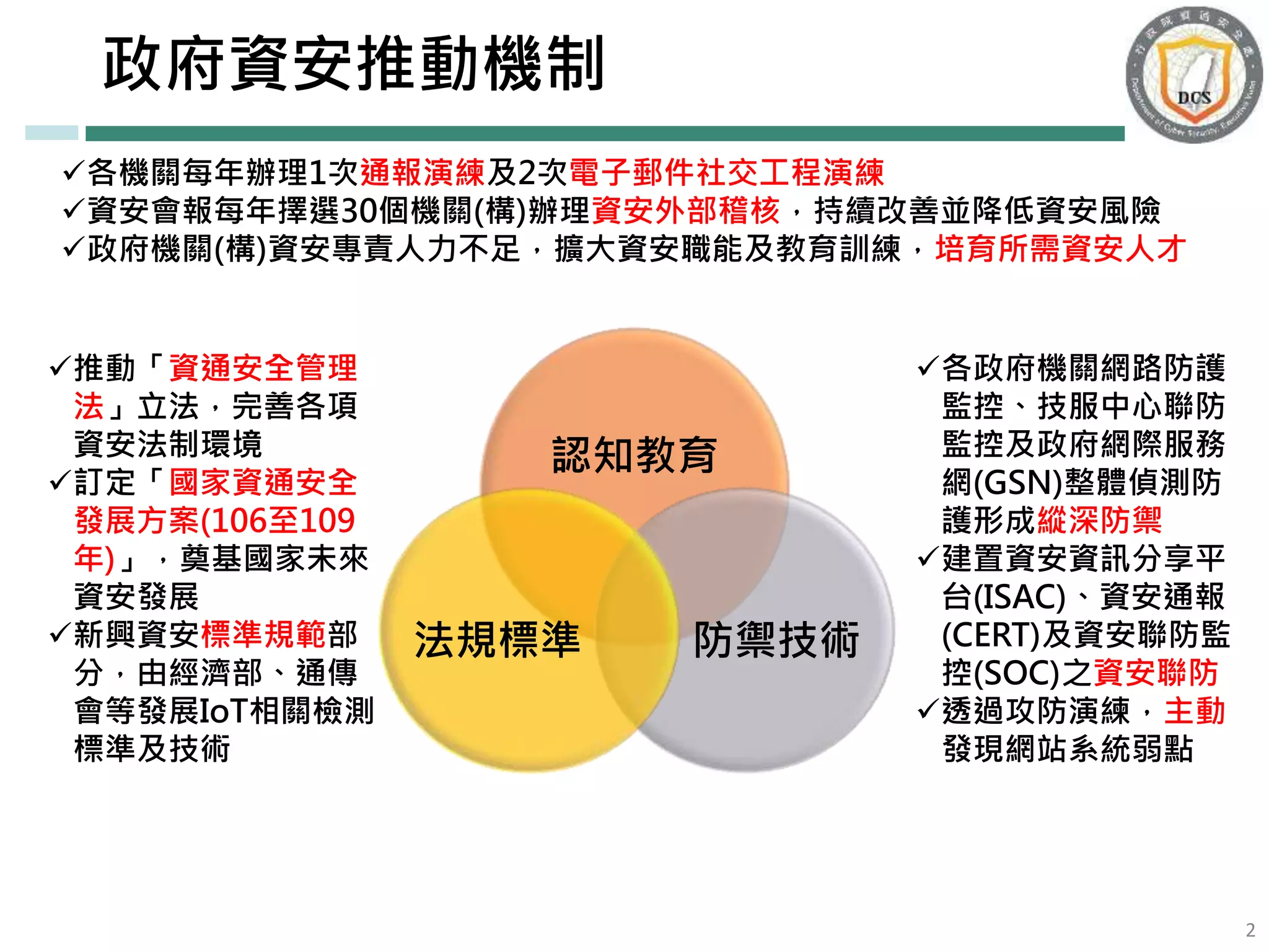 政府資安推動機制
認知教育
防禦技術法規標準
各機關每年辦理1次通報演練及2次電子郵件社交工程演練
資安會報每年擇選30個機關(構)辦理資安外部稽核，持續改善並降低資安風險
政府機關(構)資安專責人力不足，擴大資安職能及教育訓練，培育所需資安人才
推動「資通安全管理
法」立法，完善各項
資安法制環境
訂定「國家資通安全
發展方案(106至109
年)」，奠基國家未來
資安發展
新興資安標準規範部
分，由經濟部、通傳
會等發展IoT相關檢測
標準及技術
各政府機關網路防護
監控、技服中心聯防
監控及政府網際服務
網(GSN)整體偵測防
護形成縱深防禦
建置資安資訊分享平
台(ISAC)、資安通報
(CERT)及資安聯防監
控(SOC)之資安聯防
透過攻防演練，主動
發現網站系統弱點
2
 
