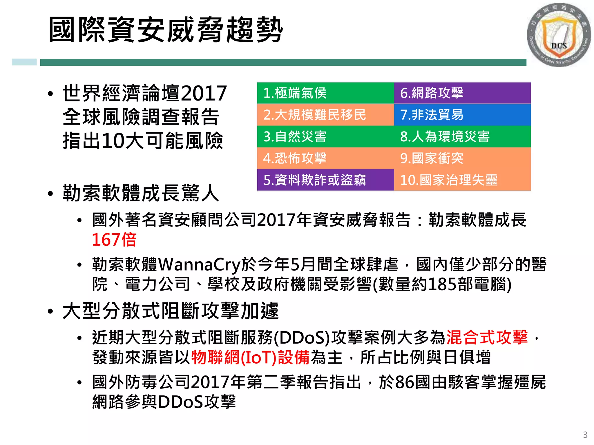 國際資安威脅趨勢
• 世界經濟論壇2017
全球風險調查報告
指出10大可能風險
• 勒索軟體成長驚人
• 國外著名資安顧問公司2017年資安威脅報告：勒索軟體成長
167倍
• 勒索軟體ＷannaCry於今年5月間全球肆虐，國內僅少部分的醫
院、電力公司、學校及政府機關受影響(數量約185部電腦)
• 大型分散式阻斷攻擊加遽
• 近期大型分散式阻斷服務(DDoS)攻擊案例大多為混合式攻擊，
發動來源皆以物聯網(IoT)設備為主，所占比例與日俱增
• 國外防毒公司2017年第二季報告指出，於86國由駭客掌握殭屍
網路參與DDoS攻擊
3
6.網路攻擊
7.非法貿易
8.人為環境災害
9.國家衝突
10.國家治理失靈
1.極端氣侯
2.大規模難民移民
3.自然災害
4.恐怖攻擊
5.資料欺詐或盜竊
 