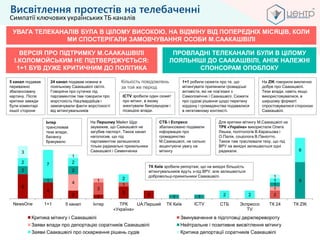 6
4
2 1
3 2
3
1
2
4 1
1
2
1
2
1 1
1
9
2 7 2
2
2 2
1
63
1
1
NewsOne 1+1 5 канал Інтер ТРК
«Україна»
UA:Перший ТК Київ ICTV СТБ Эспрессо
TV
ТК 24 ТК ZIK
Критика мітингу і Саакашвілі Звинувачення в підготовці держперевороту
Заяви влади про депортацію соратників Саакашвілі Нейтральне і позитивне висвітлення мітингу
Заяви Саакашвілі про оскарження рішень судів Критика депортації соратників Саакашвілі
Висвітлення протестів на телебаченні
Симпатії ключових українських ТБ-каналів
5 канал подавав
переважно
збалансовану
картину. Після
критики завжди
були коментарі
іншої сторони
Інтер
транслював
тези влади,
балансу
бракувало
24 канал подавав новини в
лояльному Саакашвілі світлі.
Говорячи про сутички під
парламентом там говорили про
жорстокість Нацгвардійців і
замовчували факти жорстокості
від мітингувальників
На Першому Майкл Щур
зауважив, що Саакашвілі не
загубив паспорт. Також канал
наголосив, що під
парламентом залишилися
тільки радикальні прихильники
Саакашвілі і Семенченка
На ZIK говорили виключно
добре про Саакашвілі.
Тези влади, навіть якщо
використовувалися, в
ширшому форматі
спростовувалися стороною
Саакашвілі.
ICTV зробили один сюжет
про мітинг, в якому
знехтували бекграундом і
позицією влади.
ТК Київ зробили репортаж, що на вихідні більшість
мітингувальників йдуть з-під ВРУ, але залишаються
добровольці-прихильники Саакашвілі.
СТБ і Еспресо
збалансовано подавали
інформацію про
громадянство
М.Саакашвілі, не сильно
акцентуючи увагу на
мітингу
Для критики мітингу М.Саакашвілі на
ТРК «Україна» використали Олега
Ляшка, політологів В.Карасьова і
О.Палія, соціолога В.Паніотто.
Також там траслювали тезу, що під
ВРУ на вихідні залишаються одні
радикали.
1+1 робили сюжети про те, що
мітингувати припинили громадські
активісти, які не пов’язані з
Самопоміччю і Саакашвілі. Сюжети
про судові рішення щодо перетину
кордону і громадянства подавалися
в негативному контексті.
Кількість повідомлень
за той же період
ВЕРСІЯ ПРО ПІДТРИМКУ М.СААКАШВІЛІ
І.КОЛОМОЙСЬКИМ НЕ ПІДТВЕРДЖУЄТЬСЯ:
1+1 БУВ ДУЖЕ КРИТИЧНИМ ДО ПОЛІТИКА
ПРОВЛАДНІ ТЕЛЕКАНАЛИ БУЛИ В ЦІЛОМУ
ЛОЯЛЬНІШІ ДО СААКАШВІЛІ, АНІЖ НАЛЕЖНІ
СПОНСОРАМ ОПОБЛОКУ
УВАГА ТЕЛЕКАНАЛІВ БУЛА В ЦІЛОМУ ВИСОКОЮ, НА ВІДМІНУ ВІД ПОПЕРЕДНІХ МІСЯЦІВ, КОЛИ
МИ СПОСТЕРІГАЛИ ЗАМОВЧУВАННЯ ОСОБИ М.СААКАШВІЛІ
 