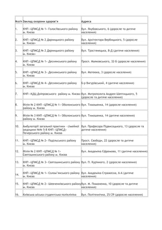 №з/п Заклад охорони здоров’я Адреса
1. КНП «ЦПМСД № 1» Голосіївського району
м. Києва
Вул. Якубовського, 6 (доросле та дит...