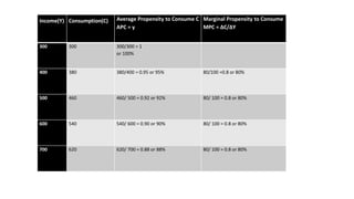 Consumption Function Assignment of Macroeconomic | PPTX