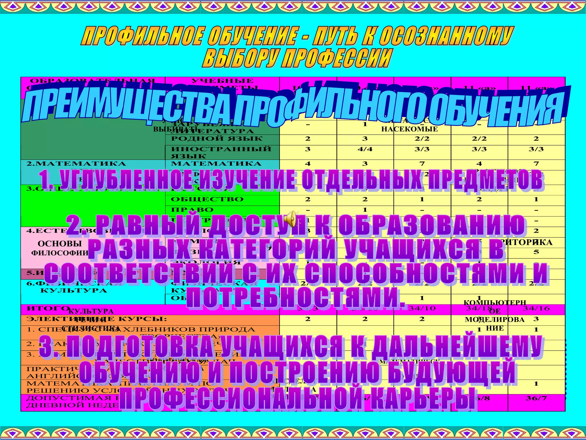 ЭЛЕКТИВНЫЕ КУРСЫ
10-11 КЛАСС
ХИМИЯ
ПРАКТИКУМ ПО
РЕШЕНИЮ
КАЧЕСТВЕННЫХ
ЗАДАЧ
ПРАКТИЧЕСКАЯ
ГРАМАТИКА
АНГЛИЙСКОГО
ЯЗЫКА
МАТЕМАТИКА
ПРАКТИКУМ
ПО РЕШЕНИЮ
УСЛОЖНЁННЫХ
ЗАДАЧ
СПЕЦКУРС
«В.ХЛЕБНИКОВ И
СЕРЕБРЯНЫЙ ВЕК»
ПРАКТИКУМ
ПО КУЛЬТУРЕ РЕЧИ
ОБРАЗОВАТЕЛЬНАЯ
ОБЛАСТЬ
УЧЕБНЫЕ
ПРЕДМЕТЫ 10 «а»
Х-Б
10 «б»
ГУМ
10 «в»
Ф-М
11 «а»
Х-Б
11 «а»
Ф-М
РУССКИЙ ЯЗЫК 1 3 1 1 1
ЛИТЕРАТУРА 3 4 2 3 2
ЗАРУБЕЖНАЯ
ЛИТЕРАТУРА
- 1 - - -
РОДНОЙ ЯЗЫК 2 3 2/2 2/2 2
1. ФИЛОЛОГИЯ
ИНОСТРАННЫЙ
ЯЗЫК
3 4/4 3/3 3/3 3/3
МАТЕМАТИКА 4 3 7 4 72.МАТЕМАТИКА
ИНФОРМАТИКА
и ИКТ
1/1 1/1 2/2 1/1 2/2
ИСТОРИЯ 3 3 3 3 3
ОБЩЕСТВО 2 2 1 2 1
ПРАВО - 1 - - -
3.ОБЩЕСТВОЗНАНИЕ
ГЕОГРАФИЯ 1 1 1 - -
БИОЛОГИЯ 3 1 2 3 2
ХИМИЯ 5 2 2 5 2
ФИЗИКА 3 2 5 3 5
4.ЕСТЕСТВОЗНАНИЕ
ЭКОЛОГИЯ 1 - - 1 -
5.ИСКУСТВО МХК - 1 - - -
ФИЗИЧЕСКАЯ
КУЛЬТУРА
2/2 2/2 2/2 2/2 2/26.ФИЗИЧЕСКАЯ
КУЛЬТУРА
ОБЖ 1 1 1 1
ИТОГО 34/3 34/10 34/10 34/18 34/16
ЭЛЕКТИВНЫЕ КУРСЫ: 2 2 2 3 3
1. СПЕЦКУРС «В.ХЛЕБНИКОВ ПРИРОДА
ТВОРЧЕСТВА»
1 1
2. ПРАКТИКУМ ПО КУЛЬТУРЕ РЕЧИ 1 1 1 1 1
3. ХИМИЯ. ПРАКТИКУМ ПО РЕШЕНИЮ
КАЧЕСТВЕННЫХ ЗАДАЧ
1 1
ПРАКТИЧЕСКАЯ ГРАМАТИКА
АНГЛИЙСКОГО ЯЗЫКА
1
МАТЕМАТИКА. ПРАКТИКУМ ПО
РЕШЕНИЮ УСЛОЖНЁННЫХ ЗАДАЧ
1 1
ДОПУСТИМАЯ НАГРУЗКА ПРИ 6-ти
ДНЕВНОЙ НЕДЕЛЕ
36/3 36/7 36/9 36/8 36/7
УЧИСЬ
ВЫБИРАТЬ
ИСТОРИЯ
ПЕРЕВОРОТОВ
ОСНОВЫ
ФИЛОСОФИИ
КУЛЬТУРА
РЕЧИ И
СТИЛИСТИКА
ПОЛИТИЧЕСКАЯ
КАРТА МИРА
КАК СДЕЛАТЬ
ФИЛЬМ НА
КОМПЬЮТЕРЕ
МАТЕМАТИЧЕСК
АЯ
ЛОГИКА
КОМПЬЮТЕРН
ОЕ
МОДЕЛИРОВА
НИЕ
РИТОРИКА
ПРАКТИКУМ
ПО РЕШЕНИЮ
ЗАДАЧ
КАК
ПИТАЮТСЯ
НАСЕКОМЫЕ
ХИМИЯ
НАШЕГО
ОРГАНИЗМА
9 классы
 