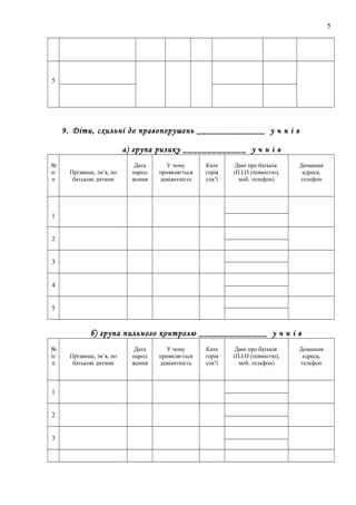 5
5
9. Діти, схильні до правопорушень ______________ у ч н і в
а) група ризику _____________ у ч н і в
№
п/
п
Прізвище, ім’я, по
батькові дитини
Дата
народ
ження
У чому
проявляється
девіантність
Кате
горія
сім’ї
Дані про батьків
(П.І.П (повністю),
моб. телефон)
Домашня
адреса,
телефон
1
2
3
4
5
б) група пильного контролю ______________ у ч н і в
№
п/
п
Прізвище, ім’я, по
батькові дитини
Дата
народ
ження
У чому
проявляється
девіантність
Кате
горія
сім’ї
Дані про батьків
(П.І.П (повністю),
моб. телефон)
Домашня
адреса,
телефон
1
2
3
 