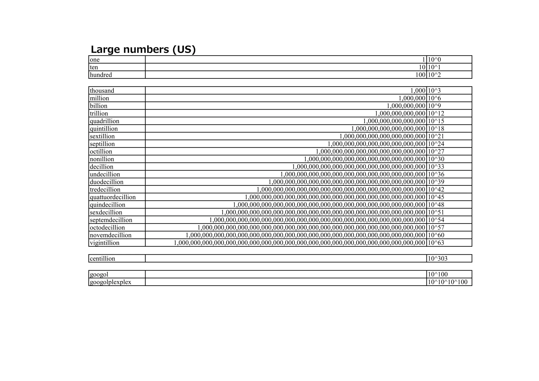 Large numbers / 大きな数 | PDF