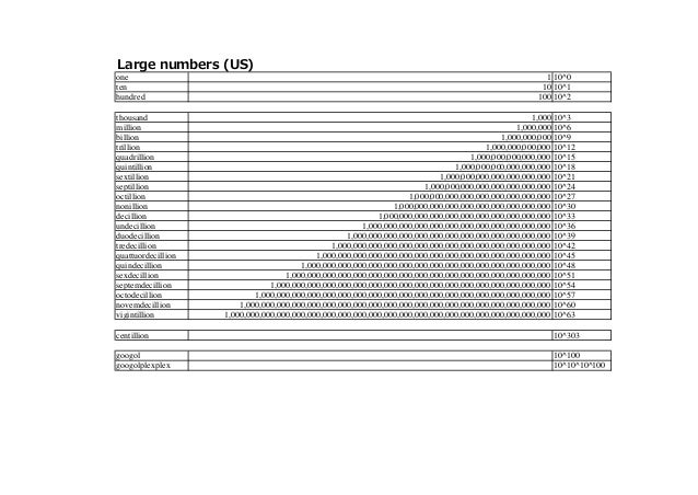 Large Numbers 大きな数