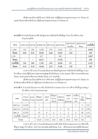หน้าที่ ณ
สานักงานศึกษาธิการจังหวัดราชบุรี
แผนปฏิบัติราชการประจาปีงบประมาณ พ.ศ. 2562 ของสานักงานศึกษาธิการจังหวัดราชบุรี
เมื่อพิจารณาเป็นรายสังกัด พบว่า สังกัด สอศ. จะมีผู้เรียนสาขาอุตสาหกรรมมากกว่า ร้อยละ 50
และสาหรับสถานศึกษาสังกัด สช. มีผู้เรียนสาขาอุตสาหกรรมมากกว่าร้อยละ 50
ตารางที่ 8 จานวนนักเรียนสายอาชีพ หลักสูตรประกาศนียบัตรวิชาชีพชั้นสูง (ปวส.) ปีการศึกษา 2560
จาแนกตามสังกัด
สังกัด เกษตรกรรม คหกรรม พาณิชยกรรม ศิลปกรรม อุตสาหกรรม
อุตสาหกรรม
ท่องเที่ยว
อุตสาหกรรม
สิ่งทอ
รวมทั้งสิ้น
1. สอศ. 159 244 1,058 270 2,256 67 - 4,054
ร้อยละ 3.92 6.01 26.09 6.66 55.65 1.65 - 100
2. สช. - - 667 - 400 - - 1,067
ร้อยละ - - 62.51 - 37.49 - - 100
รวมทั้งสิ้น 159 244 1,725 270 2,656 67 - 5,121
ร้อยละ 3.10 4.76 33.68 5.27 51.86 1.30 100
จากตารางที่ 8 พบว่าจานวนนักเรียนสายอาชีพหลักสูตรประกาศนียบัตรวิชาชีพชั้นสูง (ปวส.)
ปีการศึกษา 2560 มีผู้เรียนสาขาอุตสาหกรรมสูงสุด คิดเป็นร้อยละ 51.86 รองลงมา ได้แก่ สาขาพาณิชยกรรม
ร้อยละ 33.68 และสาขาศิลปกรรม คิดเป็น ร้อยละ 5.27 ตามลาดับ
เมื่อพิจารณาเป็นรายสังกัด พบว่า สังกัด สอศ. จะมีผู้เรียนสาขาอุตสาหกรรมมากกว่า ร้อยละ 50
สาหรับสถานศึกษาสังกัด สช. มีผู้เรียนสาขาพาณิชยกรรม มากกว่าร้อยละ 60
ตารางที่ 9 จานวนนักเรียนออกกลางคัน สังกัดสานักงานคณะกรรมการการศึกษาขั้นพื้นฐาน(สพฐ.)
ปีการศึกษา 2559 จาแนกตามสาเหตุ
สพท.
จานวน
นักเรียน
ฐานะ
ยากจน
มีปัญหา
ครอบครัว
สมรส
แล้ว
มีปัญหา
ในการ
ปรับตัว
เจ็บปุวย
อุบัติเหตุ
อพยพ
ตาม
ผู้ปกครอง
หาเลี้ยง
ครอบ
ครัว
รวม
ทั้งสิ้น
ร้อยละ
สพป.รบ.1 35,399 - 1 - - - - 3 4 0.01
สพป.รบ.2 24,159 - 4 1 - 2 12 - 19 0.08
สพม. 8 27,079 - 12 8 2 1 3 2 28 0.10
รวมทั้งสิ้น 86,637 - 17 9 2 3 15 5 51 0.06
ร้อยละ - 33.33 17.65 3.92 5.88 29.41 9.80 100 -
จากตารางที่ 9 พบว่า จานวนนักเรียนออกกลางคัน สังกัด สานักงานคณะกรรมการการศึกษาขั้น
พื้นฐาน (สพฐ.) ปีการศึกษา 2559 ในภาพรวมมีค่าเฉลี่ยร้อยละ 0.06 เมื่อจาแนกตามสาเหตุที่นักเรียนออก
 