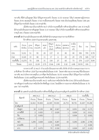 หน้าที่ ด
สานักงานศึกษาธิการจังหวัดราชบุรี
แผนปฏิบัติราชการประจาปีงบประมาณ พ.ศ. 2562 ของสานักงานศึกษาธิการจังหวัดราชบุรี
กลางคัน ที่มีค่าเฉลี่ยสูงสุด ได้แก่ มีปัญหาครอบครัว ร้อยละ 33.33 รองลงมา ได้แก่ อพยพตามผู้ปกครอง
ร้อยละ 29.41 สมรสแล้ว ร้อยละ 17.65 หาเลี้ยงครอบครัว ร้อยละ 9.80 เจ็บปุวยอุบัติเหตุ ร้อยละ 5.88 และ
มีปัญหาในการปรับตัว ร้อยละ 3.92 ตามลาดับ
เมื่อพิจารณาเป็นรายสังกัด พบว่า สานักงานเขตพื้นที่การศึกษามัธยมศึกษา เขต 8 (ราชบุรี)
มีจานวนนักเรียนออกกลางคันสูงสุด ร้อยละ 0.10 รองลงมา ได้แก่ สานักงานเขตพื้นที่การศึกษาประถมศึกษา
ราชบุรี เขต 2 ร้อยละ 0.08 ตามลาดับ
ตารางที่ 10 จานวนนักเรียนออกกลางคัน สังกัดสานักงานคณะกรรมการการอาชีวศึกษา
ปีการศึกษา 2559 จาแนกตามระดับ และสาเหตุ
ระดับ
จานวน
นักเรียน
ฐานะ
ยากจน
มีปัญหา
ครอบครัว
สมรส
แล้ว
มีปัญหา
ในการ
ปรับตัว
เจ็บปุวย
อุบัติเหตุ
อพยพตาม
ผู้ปกครอง
หาเลี้ยง
ครอบ
ครัว
อื่นๆ รวม ร้อยละ
ปวช. 9,101 51 90 20 137 21 40 44 396 799 8.78
ปวส. 4,169 19 48 11 17 6 20 29 178 328 7.87
รวมทั้งสิ้น 13,270 70 138 31 154 27 60 73 574 1,127 8.49
ร้อยละ 6.21 12.24 2.75 13.66 2.40 5.32 6.48 50.93 100 -
จากตารางที่ 10 พบว่า จานวนนักเรียนออกกลางคัน สังกัด สานักงานคณะกรรมการการ
อาชีวศึกษา ปีการศึกษา 2559 ในภาพรวมคิดเป็นร้อยละ 8.49 โดยหากพิจารณาจากสาเหตุ ที่นักเรียนออก
กลางคัน พบว่าเกิดจากสาเหตุอื่นๆ มากที่สุด คิดเป็นร้อยละ 50.93 รองลงมาได้แก่ มีปัญหาในการปรับตัว
คิดเป็นร้อยละ 13.66 และมีปัญหาครอบครัว คิดเป็นร้อยละ 12.24 ตามลาดับ
เมื่อพิจารณาเป็นรายระดับ พบว่า ระดับประกาศนียบัตรวิชาชีพ (ปวช.) มีจานวนนักเรียนออก
กลางคันสูงกว่าระดับประกาศนียบัตรวิชาชีพชั้นสูง (ปวส.) โดยมีอัตราการออกกลางคันคิดเป็นร้อยละ 8.78
และ 7.87 ตามลาดับ
ตารางที่ 11 แสดงจานวนนักเรียนระดับการศึกษาขั้นพื้นฐานจาแนกตามสัญชาติ และสังกัด ปีการศึกษา 2560
สัญชาติ
สพป.รบ.1 สพป.รบ.2 สพม.8 รวมทั้งสิ้น
จานวน ร้อยละ จานวน ร้อยละ จานวน ร้อยละ จานวน ร้อยละ
ไทย 32,465 90.808 22,589 94.400 26,753 98.781 81,807 94.288
ต่างสัญชาติ
กัมพูชา 50 0.139 88 0.367 14 0.051 152 0.175
เกาหลีใต้ 2 0.005 7 0.029 1 0.004 10 0.011
จีน 2 0.005 - - 1 0.004 3 0.003
ปากีสถาน - - - - - - - -
พม่า 1,290 3.608 1,026 4.287 65 0.240 2,381 2.744
มาเลเซีย - - 1 0.004 - - 1 0.004
ลาว 27 0.075 79 0.330 1 0.004 107 0.123
 