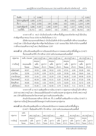 หน้าที่ ต
สานักงานศึกษาธิการจังหวัดราชบุรี
แผนปฏิบัติราชการประจาปีงบประมาณ พ.ศ. 2562 ของสานักงานศึกษาธิการจังหวัดราชบุรี
อินเดีย 3 0.008 - - - - 3 0.003
ไม่ปรากฏสัญชาติ 1,000 2.797 - - 85 0.313 1,085 1.250
อื่น ๆ 912 2.550 139 0.580 163 0.601 1,214 1.399
รวมต่างสัญชาติ 3,286 9.187 1,340 5.597 330 1.217 4,956 5.712
รวมทั้งสิ้น 35,751 100 23,929 100 27,083 100 86,763 100
จากตารางที่ 11 พบว่า นักเรียนในระดับการศึกษาขั้นพื้นฐานของจังหวัดราชบุรี มีนักเรียน
ต่างสัญชาติในภาพรวม จานวน 4,956 คน คิดเป็นร้อยละ 5.712
เมื่อพิจารณาแยกตามสังกัดพบว่า นักเรียนในสังกัด สานักงานเขตพื้นที่การศึกษาประถมศึกษา
ราชบุรี เขต 1 มีนักเรียนต่างสัญชาติมากที่สุด คิดเป็นร้อยละ 9.187 รองลงมาได้แก่ สังกัด สานักงานเขตพื้นที่
การศึกษาประถมศึกษาราชบุรี เขต 2 คิดเป็นร้อยละ 5.597
ตารางที่ 12 เปรียบเทียบผลสัมฤทธิ์ทางการเรียนของนักเรียนจากการทดสอบระดับชาติขั้นพื้นฐาน (O-NET)
ชั้นประถมศึกษาปีที่ 6 ปีการศึกษา 2559 ระดับประเทศและระดับเขตพื้นที่
กลุ่มสาระ ระดับ ประเทศ สพป.ราชบุรี เขต 1 สพป.ราชบุรี เขต 2 สช.ราชบุรี เขต 1 สช.ราชบุรี เขต 2
การเรียนรู้ คะแนนเฉลี่ย
คะแนน
เฉลี่ย สูงกว่า/
คะแนน
เฉลี่ย สูงกว่า/
คะแนน
เฉลี่ย สูงกว่า/
คะแนน
เฉลี่ย สูงกว่า/
ร้อยละ ร้อยละ ต่ากว่า ร้อยละ ต่ากว่า ร้อยละ ต่ากว่า ร้อยละ ต่ากว่า
คณิตศาสตร์ 40.47 39.59 -0.88 39.52 -0.95 47.41 6.94 50.28 9.81
ภาษาไทย 52.98 51.99 -0.99 52.74 -0.24 59.58 6.60 58.64 5.66
ภาษาอังกฤษ 34.59 31.66 -2.93 32.29 -2.30 46.28 11.69 44.98 10.39
วิทยาศาสตร์ 41.22 40.34 -0.88 41.51 0.29 45.38 4.16 47.20 5.98
สังคมศึกษา 46.68 45.66 -1.02 45.93 -0.75 52.83 6.15 52.72 6.04
เฉลี่ยร้อยละ 43.19 41.85 -1.34 42.40 -0.79 50.30 7.11 50.76 7.58
จากตารางที่ 12 พบว่า ผลสัมฤทธิ์ทางการเรียน (O-NET) 5 กลุ่มสาระการเรียนรู้ ในปีการศึกษา
2559 ของ สพป.ราชบุรี เขต 1 มีคะแนนเฉลี่ยร้อยละต่ากว่าระดับประเทศ ทุกกลุ่มสาระ สาหรับ สพป.ราชบุรี
เขต 2 มีค่าเฉลี่ยร้อยละของวิชาวิทยาศาสตร์ สูงกว่าระดับประเทศวิชาเดียว
ส่วนนักเรียนของสถานศึกษา สังกัด สช. ทั้ง 2 เขตพื้นที่ ผลสัมฤทธิ์ทางการเรียน (O-NET) 5
กลุ่มสาระการเรียนรู้ มีคะแนนเฉลี่ยร้อยละสูงกว่าระดับประเทศ ทุกกลุ่มสาระ
ตารางที่ 13 เปรียบเทียบผลสัมฤทธิ์ทางการเรียนของนักเรียนจากการทดสอบระดับชาติขั้นพื้นฐาน
(O-NET) ชั้นมัธยมศึกษาปีที่ 3 ปีการศึกษา 2559 ระดับประเทศและระดับเขตพื้นที่
กลุ่มสาระ
ระดับ
ประเทศ สพป.ราชบุรี เขต 1 สพป.ราชบุรี เขต 2 สพม.8 สช.ราชบุรี เขต 1 สช.ราชบุรี เขต 2
การเรียนรู้ คะแนนเฉลี่ย
คะแนน
เฉลี่ย สูงกว่า/
คะแนน
เฉลี่ย สูงกว่า/
คะแนน
เฉลี่ย สูงกว่า/
คะแนน
เฉลี่ย สูงกว่า/
คะแนน
เฉลี่ย สูงกว่า/
ร้อยละ ร้อยละ ต่ากว่า ร้อยละ ต่ากว่า ร้อยละ ต่ากว่า ร้อยละ ต่ากว่า ร้อยละ ต่ากว่า
 
