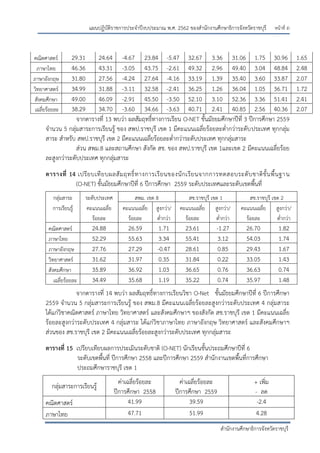 หน้าที่ ถ
สานักงานศึกษาธิการจังหวัดราชบุรี
แผนปฏิบัติราชการประจาปีงบประมาณ พ.ศ. 2562 ของสานักงานศึกษาธิการจังหวัดราชบุรี
คณิตศาสตร์ 29.31 24.64 -4.67 23.84 -5.47 32.67 3.36 31.06 1.75 30.96 1.65
ภาษาไทย 46.36 43.31 -3.05 43.75 -2.61 49.32 2.96 49.40 3.04 48.84 2.48
ภาษาอังกฤษ 31.80 27.56 -4.24 27.64 -4.16 33.19 1.39 35.40 3.60 33.87 2.07
วิทยาศาสตร์ 34.99 31.88 -3.11 32.58 -2.41 36.25 1.26 36.04 1.05 36.71 1.72
สังคมศึกษา 49.00 46.09 -2.91 45.50 -3.50 52.10 3.10 52.36 3.36 51.41 2.41
เฉลี่ยร้อยละ 38.29 34.70 -3.60 34.66 -3.63 40.71 2.41 40.85 2.56 40.36 2.07
จากตารางที่ 13 พบว่า ผลสัมฤทธิ์ทางการเรียน O-NET ชั้นมัธยมศึกษาปีที่ 3 ปีการศึกษา 2559
จานวน 5 กลุ่มสาระการเรียนรู้ ของ สพป.ราชบุรี เขต 1 มีคะแนนเฉลี่ยร้อยละต่ากว่าระดับประเทศ ทุกกลุ่ม
สาระ สาหรับ สพป.ราชบุรี เขต 2 มีคะแนนเฉลี่ยร้อยละต่ากว่าระดับประเทศ ทุกกลุ่มสาระ
ส่วน สพม.8 และสถานศึกษา สังกัด สช. ของ สพป.ราชบุรี เขต 1และเขต 2 มีคะแนนเฉลี่ยร้อย
ละสูงกว่าระดับประเทศ ทุกกลุ่มสาระ
ตารางที่ 14 เปรียบเทียบผลสัมฤทธิ์ทางการเรียนของนักเรียนจากการทดสอบระดับชาติขั้นพื้นฐาน
(O-NET) ชั้นมัธยมศึกษาปีที่ 6 ปีการศึกษา 2559 ระดับประเทศและระดับเขตพื้นที่
กลุ่มสาระ ระดับประเทศ สพม. เขต 8 สช.ราชบุรี เขต 1 สช.ราชบุรี เขต 2
การเรียนรู้ คะแนนเฉลี่ย คะแนนเฉลี่ย สูงกว่า/ คะแนนเฉลี่ย สูงกว่า/ คะแนนเฉลี่ย สูงกว่า/
ร้อยละ ร้อยละ ต่ากว่า ร้อยละ ต่ากว่า ร้อยละ ต่ากว่า
คณิตศาสตร์ 24.88 26.59 1.71 23.61 -1.27 26.70 1.82
ภาษาไทย 52.29 55.63 3.34 55.41 3.12 54.03 1.74
ภาษาอังกฤษ 27.76 27.29 -0.47 28.61 0.85 29.43 1.67
วิทยาศาสตร์ 31.62 31.97 0.35 31.84 0.22 33.05 1.43
สังคมศึกษา 35.89 36.92 1.03 36.65 0.76 36.63 0.74
เฉลี่ยร้อยละ 34.49 35.68 1.19 35.22 0.74 35.97 1.48
จากตารางที่ 14 พบว่า ผลสัมฤทธิ์ทางการเรียนวิชา O-Net ชั้นมัธยมศึกษาปีที่ 6 ปีการศึกษา
2559 จานวน 5 กลุ่มสาระการเรียนรู้ ของ สพม.8 มีคะแนนเฉลี่ยร้อยละสูงกว่าระดับประเทศ 4 กลุ่มสาระ
ได้แก่วิชาคณิตศาสตร์ ภาษาไทย วิทยาศาสตร์ และสังคมศึกษาฯ ของสังกัด สช.ราชบุรี เขต 1 มีคะแนนเฉลี่ย
ร้อยละสูงกว่าระดับประเทศ 4 กลุ่มสาระ ได้แก่วิชาภาษาไทย ภาษาอังกฤษ วิทยาศาสตร์ และสังคมศึกษาฯ
ส่วนของ สช.ราชบุรี เขต 2 มีคะแนนเฉลี่ยร้อยละสูงกว่าระดับประเทศ ทุกกลุ่มสาระ
ตารางที่ 15 เปรียบเทียบผลการประเมินระดับชาติ (O-NET) นักเรียนชั้นประถมศึกษาปีที่ 6
ระดับเขตพื้นที่ ปีการศึกษา 2558 และปีการศึกษา 2559 สานักงานเขตพื้นที่การศึกษา
ประถมศึกษาราชบุรี เขต 1
กลุ่มสาระการเรียนรู้
ค่าเฉลี่ยร้อยละ
ปีการศึกษา 2558
ค่าเฉลี่ยร้อยละ
ปีการศึกษา 2559
+ เพิ่ม
- ลด
คณิตศาสตร์ 41.99 39.59 -2.4
ภาษาไทย 47.71 51.99 4.28
 