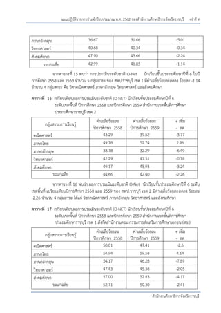 หน้าที่ ท
สานักงานศึกษาธิการจังหวัดราชบุรี
แผนปฏิบัติราชการประจาปีงบประมาณ พ.ศ. 2562 ของสานักงานศึกษาธิการจังหวัดราชบุรี
ภาษาอังกฤษ 36.67 31.66 -5.01
วิทยาศาสตร์ 40.68 40.34 -0.34
สังคมศึกษา 47.90 45.66 -2.24
รวม/เฉลี่ย 42.99 41.85 -1.14
จากตารางที่ 15 พบว่า การประเมินระดับชาติ O-Net นักเรียนชั้นประถมศึกษาปีที่ 6 ในปี
การศึกษา 2558 และ 2559 จานวน 5 กลุ่มสาระ ของ สพป.ราชบุรี เขต 1 มีค่าเฉลี่ยร้อยละลดลง ร้อยละ -1.14
จานวน 4 กลุ่มสาระ คือ วิชาคณิตศาสตร์ ภาษาอังกฤษ วิทยาศาสตร์ และสังคมศึกษา
ตารางที่ 16 เปรียบเทียบผลการประเมินระดับชาติ (O-NET) นักเรียนชั้นประถมศึกษาปีที่ 6
ระดับเขตพื้นที่ ปีการศึกษา 2558 และปีการศึกษา 2559 สานักงานเขตพื้นที่การศึกษา
ประถมศึกษาราชบุรี เขต 2
กลุ่มสาระการเรียนรู้
ค่าเฉลี่ยร้อยละ
ปีการศึกษา 2558
ค่าเฉลี่ยร้อยละ
ปีการศึกษา 2559
+ เพิ่ม
- ลด
คณิตศาสตร์ 43.29 39.52 -3.77
ภาษาไทย 49.78 52.74 2.96
ภาษาอังกฤษ 38.78 32.29 -6.49
วิทยาศาสตร์ 42.29 41.51 -0.78
สังคมศึกษา 49.17 45.93 -3.24
รวม/เฉลี่ย 44.66 42.40 -2.26
จากตารางที่ 16 พบว่า ผลการประเมินระดับชาติ O-Net นักเรียนชั้นประถมศึกษาปีที่ 6 ระดับ
เขตพื้นที่ เปรียบเทียบปีการศึกษา 2558 และ 2559 ของ สพป.ราชบุรี เขต 2 มีค่าเฉลี่ยร้อยละลดลง ร้อยละ
-2.26 จานวน 4 กลุ่มสาระ ได้แก่ วิชาคณิตศาสตร์ ภาษาอังกฤษ วิทยาศาสตร์ และสังคมศึกษา
ตารางที่ 17 เปรียบเทียบผลการประเมินระดับชาติ (O-NET) นักเรียนชั้นประถมศึกษาปีที่ 6
ระดับเขตพื้นที่ ปีการศึกษา 2558 และปีการศึกษา 2559 สานักงานเขตพื้นที่การศึกษา
ประถมศึกษาราชบุรี เขต 1 สังกัดสานักงานคณะกรรมการส่งเสริมการศึกษาเอกชน (สช.)
กลุ่มสาระการเรียนรู้
ค่าเฉลี่ยร้อยละ
ปีการศึกษา 2558
ค่าเฉลี่ยร้อยละ
ปีการศึกษา 2559
+ เพิ่ม
- ลด
คณิตศาสตร์ 50.01 47.41 -2.6
ภาษาไทย 54.94 59.58 4.64
ภาษาอังกฤษ 54.17 46.28 -7.89
วิทยาศาสตร์ 47.43 45.38 -2.05
สังคมศึกษา 57.00 52.83 -4.17
รวม/เฉลี่ย 52.71 50.30 -2.41
 