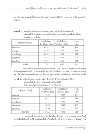 หน้าที่ น
สานักงานศึกษาธิการจังหวัดราชบุรี
แผนปฏิบัติราชการประจาปีงบประมาณ พ.ศ. 2562 ของสานักงานศึกษาธิการจังหวัดราชบุรี
เขต 1 มีค่าเฉลี่ยร้อยละเพิ่มขึ้น ร้อยละ 0.08 จานวน 3 กลุ่มสาระ ได้แก่ วิชาภาษาไทย ภาษาอังกฤษ และวิชา
สังคมศึกษา
ตารางที่ 20 เปรียบเทียบผลการประเมินระดับชาติ (O-NET) นักเรียนชั้นมัธยมศึกษาปีที่ 3
ระดับเขตพื้นที่ ปีการศึกษา 2558 และปีการศึกษา 2559 สานักงานเขตพื้นที่การศึกษา
ประถมศึกษาราชบุรี เขต 2
กลุ่มสาระการเรียนรู้
ค่าเฉลี่ยร้อยละ
ปีการศึกษา 2558
ค่าเฉลี่ยร้อยละ
ปีการศึกษา 2559
+ เพิ่ม
- ลด
คณิตศาสตร์ 28.28 23.84 -4.44
ภาษาไทย 41.40 43.75 2.35
ภาษาอังกฤษ 27.04 27.64 0.60
วิทยาศาสตร์ 35.18 32.58 -2.6
สังคมศึกษา 43.47 45.50 2.03
รวม/เฉลี่ย 35.07 34.66 -0.41
จากตารางที่ 20 พบว่า ผลการประเมินระดับชาติ O-Net จานวน 5 กลุ่มสาระการเรียนรู้ ของ
นักเรียนชั้นมัธยมศึกษาปีที่ 3 ระดับเขตพื้นที่ เปรียบเทียบปีการศึกษา 2558 และ 2559 ของ สพป.ราชบุรี
เขต 2 มีค่าเฉลี่ยร้อยละลดลง ร้อยละ -0.41 จานวน 2 กลุ่มสาระ ได้แก่ วิชาคณิตศาสตร์ และวิชาวิทยาศาสตร์
ตารางที่ 21 เปรียบเทียบผลการประเมินระดับชาติ (O-NET) นักเรียนชั้นมัธยมศึกษาปีที่ 3
ระดับเขตพื้นที่ ปีการศึกษา 2558 และปีการศึกษา 2559
สานักงานเขตพื้นที่การศึกษามัธยมศึกษา เขต 8 (ราชบุรี)
กลุ่มสาระการเรียนรู้
ค่าเฉลี่ยร้อยละ
ปีการศึกษา 2558
ค่าเฉลี่ยร้อยละ
ปีการศึกษา 2559
+ เพิ่ม
- ลด
คณิตศาสตร์ 34.84 32.67 -2.17
ภาษาไทย 44.11 49.32 5.21
ภาษาอังกฤษ 31.71 33.19 1.48
วิทยาศาสตร์ 38.98 36.25 -2.73
สังคมศึกษา 48.39 52.10 3.71
รวม/เฉลี่ย 39.61 40.71 1.10
จากตารางที่ 21 พบว่า ผลการประเมินระดับชาติ O-Net จานวน 5 กลุ่มสาระการเรียนรู้
ของนักเรียนชั้นมัธยมศึกษาปีที่ 3 ระดับเขตพื้นที่ เปรียบเทียบปีการศึกษา 2558 และ 2559 จานวน 5 กลุ่ม
 