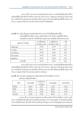 หน้าที่ ผ
สานักงานศึกษาธิการจังหวัดราชบุรี
แผนปฏิบัติราชการประจาปีงบประมาณ พ.ศ. 2562 ของสานักงานศึกษาธิการจังหวัดราชบุรี
จากตารางที่ 25 พบว่า ผลการประเมินระดับชาติ O-Net ของนักเรียนชั้นมัธยมศึกษาปีที่ 6
ระดับเขตพื้นที่ เปรียบเทียบปีการศึกษา 2558 และ 2559 จานวน 5 กลุ่มสาระการเรียนรู้ ของ สพป.ราชบุรี
เขต 1 สังกัดสานักงานคณะกรรมการส่งเสริมการศึกษาเอกชน (สช.) มีค่าเฉลี่ยร้อยละเพิ่มขึ้น ร้อยละ 0.11
จานวน 3 กลุ่มสาระ ได้แก่ วิชาภาษาไทย วิชาวิทยาศาสตร์ วิชาสังคมศึกษา
ตารางที่ 26 เปรียบเทียบผลการประเมินระดับชาติ (O-NET) นักเรียนชั้นมัธยมศึกษาปีที่ 6
ระดับเขตพื้นที่ ปีการศึกษา 2558 และปีการศึกษา 2559 สานักงานเขตพื้นที่การศึกษา
ประถมศึกษาราชบุรี เขต 2 สังกัดสานักงานคณะกรรมการส่งเสริมการศึกษาเอกชน (สช.)
กลุ่มสาระการเรียนรู้
ค่าเฉลี่ยร้อยละ
ปีการศึกษา 2557
ค่าเฉลี่ยร้อยละ
ปีการศึกษา 2558
+ เพิ่ม
- ลด
คณิตศาสตร์ 27.83 26.70 -1.13
ภาษาไทย 50.21 54.03 3.82
ภาษาอังกฤษ 25.98 29.43 3.45
วิทยาศาสตร์ 33.95 33.05 -0.9
สังคมศึกษา 39.55 36.63 -2.92
รวม/เฉลี่ย 35.50 35.97 0.46
จากตารางที่ 26 พบว่า ผลการประเมินระดับชาติ O-Net ของนักเรียนชั้นมัธยมศึกษาปีที่ 6
ระดับเขตพื้นที่ เปรียบเทียบปีการศึกษา 2558 และ 2559 จานวน 5 กลุ่มสาระการเรียนรู้ ของ สพป.ราชบุรี
เขต 2 สังกัดสานักงานคณะกรรมการส่งเสริมการศึกษาเอกชน (สช.) มีค่าเฉลี่ยร้อยละเพิ่มขึ้น ร้อยละ 0.46
จานวน 2 กลุ่มสาระ ได้แก่ วิชาภาษาไทย และวิชาภาษาอังกฤษ
ตารางที่ 27 รายงานผลการทดสอบทางการศึกษาระดับชาติ ด้านอาชีวศึกษา (V-NET)
ระดับประกาศนียบัตรวิชาชีพ 3
ระดับ คะแนนเฉลี่ย
ส่วนเบี่ยงเบน
มาตรฐาน
คะแนนสูงสุด คะแนนต่าสุด
จังหวัด 44.69 10.47 75.00 14.38
สังกัด 44.00 10.06 86.25 11.25
ภาค 43.75 10.44 80.00 10.00
ประเทศ 43.83 10.43 86.25 8.13
จากตารางที่ 27 พบว่าผลการทดสอบทางการศึกษาระดับชาติ ด้านอาชีวศึกษา (V-NET) ระดับ
ปวช. 3 ระดับจังหวัด มีค่าเฉลี่ย 44.69 ส่วนเบี่ยงเบนมาตรฐาน 10.47 คะแนนสูงสุด 75.00 และคะแนนต่าสุด
14.38 ระดับสังกัด สอศ. มีค่าเฉลี่ย 44.00 ส่วนเบี่ยงเบนมาตรฐาน 10.06 คะแนนสูงสุด 86.25 และคะแนน
 