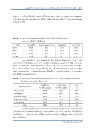หน้าที่ ฝ
สานักงานศึกษาธิการจังหวัดราชบุรี
แผนปฏิบัติราชการประจาปีงบประมาณ พ.ศ. 2562 ของสานักงานศึกษาธิการจังหวัดราชบุรี
ต่าสุด 11.25 ระดับภาค มีค่าเฉลี่ย 43.75 ส่วนเบี่ยงเบนมาตรฐาน 10.44 คะแนนสูงสุด 80.00 และคะแนน
ต่าสุด 10.00 และระดับประเทศ มีค่าเฉลี่ย 43.83 ส่วนเบี่ยงเบนมาตรฐาน 10.43 คะแนนสูงสุด 86.25 และ
คะแนนต่าสุด 8.13
ตารางที่ 28 รายงานผลการทดสอบทางการศึกษาระดับชาติ ด้านอาชีวศึกษา (V-NET)
ระดับประกาศนียบัตรวิชาชีพชั้นสูง 2
ระดับ คะแนนเฉลี่ย ส่วนเบี่ยงเบนมาตรฐาน คะแนนสูงสุด คะแนนต่าสุด
จังหวัด 42.23 8.02 70.00 13.75
สังกัด 41.42 8.09 81.25 10.00
ภาค 41.53 8.26 76.25 13.75
ประเทศ 41.69 8.45 81.25 9.38
จากตารางที่ 28 พบว่า ผลการทดสอบทางการศึกษาระดับชาติ ด้านอาชีวศึกษา (V-NET) ระดับ
ประกาศนียบัตรวิชาชีพชั้นสูง 2 ระดับจังหวัด มีค่าเฉลี่ย 42.23 ส่วนเบี่ยงเบนมาตรฐาน 8.02 คะแนนสูงสุด
70.00 และคะแนนต่าสุด 13.75 ระดับสังกัด มีค่าเฉลี่ย 41.42 ส่วนเบี่ยงเบนมาตรฐาน 8.09 คะแนนสูงสุด
81.25 และคะแนนต่าสุด 10.00 ระดับภาค มีค่าเฉลี่ย 41.53 ส่วนเบี่ยงเบนมาตรฐาน 8.26 คะแนนสูงสุด
76.25 และคะแนนต่าสุด 13.75 และระดับประเทศ มีค่าเฉลี่ย 41.69 ส่วนเบี่ยงเบนมาตรฐาน 8.45 คะแนน
สูงสุด 81.25 และคะแนนต่าสุด 9.38
ตารางที่ 29 ผลการประเมินระดับชาติด้านการศึกษานอกระบบ (N-NET) ของนักเรียนระดับประถมศึกษา
ปีการศึกษา 2558 และปีการศึกษา 2559
กลุ่มสาระการเรียนรู้
ค่าเฉลี่ร้อยละ
ปีการศึกษา 2558
ค่าเฉลี่ยร้อยละ
ปีการศึกษา 2559
+ เพิ่ม
- ลด
ทักษะการเรียนรู้ 42.43 43.02 0.59
ความรู้พื้นฐาน 35.11 38.49 3.38
การประกอบอาชีพ 43.75 43.37 -0.38
ทักษะการดาเนินชีวิต 52.09 55.94 3.85
การพัฒนาสังคม 48.05 49.15 1.10
เฉลี่ย 44.29 45.99 1.71
จากตารางที่ 29 ผลการประเมินระดับชาติด้านการศึกษานอกระบบ (N-NET) ของนักเรียนระดับ
ประถมศึกษา เมื่อเปรียบเทียบปีการศึกษา 2558 และปีการศึกษา 2559 จานวน 5 กลุ่มสาระ มีค่าเฉลี่ยร้อยละ
เพิ่มขึ้น ร้อยละ 1.71 จานวน 4 กลุ่มสาระ ได้แก่ กลุ่มทักษะการเรียนรู้ ความรู้พื้นฐาน ทักษะการดาเนินชีวิต
และการพัฒนาสังคม
 