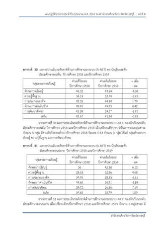 หน้าที่ พ
สานักงานศึกษาธิการจังหวัดราชบุรี
แผนปฏิบัติราชการประจาปีงบประมาณ พ.ศ. 2562 ของสานักงานศึกษาธิการจังหวัดราชบุรี
ตารางที่ 30 ผลการประเมินระดับชาติด้านการศึกษานอกระบบ (N-NET) ของนักเรียนระดับ
มัธยมศึกษาตอนต้น ปีการศึกษา 2558 และปีการศึกษา 2559
กลุ่มสาระการเรียนรู้
ค่าเฉลี่ร้อยละ
ปีการศึกษา 2558
ค่าเฉลี่ยร้อยละ
ปีการศึกษา 2559
+ เพิ่ม
- ลด
ทักษะการเรียนรู้ 46.32 43.24 -3.08
ความรู้พื้นฐาน 34.19 32.74 -1.45
การประกอบอาชีพ 42.35 44.14 1.79
ทักษะการดาเนินชีวิต 49.41 49.83 0.42
การพัฒนาสังคม 41.08 39.27 -1.81
เฉลี่ย 42.67 41.84 -0.83
จากตารางที่ 30 ผลการประเมินระดับชาติด้านการศึกษานอกระบบ (N-NET) ของนักเรียนระดับ
มัธยมศึกษาตอนต้น ปีการศึกษา 2558 และปีการศึกษา 2559 เมื่อเปรียบเทียบพบว่าในภาพรวมกลุ่มสาระ
จานวน 5 กลุ่ม มีค่าเฉลี่ยร้อยละต่ากว่าปีการศึกษา 2558 ร้อยละ 0.83 จานวน 3 กลุ่ม ได้แก่ กลุ่มทักษะการ
เรียนรู้ ความรู้พื้นฐาน และการพัฒนาสังคม
ตารางที่ 31 ผลการประเมินระดับชาติด้านการศึกษานอกระบบ (N-NET) ของนักเรียนระดับ
มัธยมศึกษาตอนปลาย ปีการศึกษา 2558 และปีการศึกษา 2559
กลุ่มสาระการเรียนรู้
ค่าเฉลี่ร้อยละ
ปีการศึกษา 2558
ค่าเฉลี่ยร้อยละ
ปีการศึกษา 2559
+ เพิ่ม
- ลด
ทักษะการเรียนรู้ 36 42.10 6.10
ความรู้พื้นฐาน 28.18 32.86 4.68
การประกอบอาชีพ 34.76 28.15 -6.61
ทักษะการดาเนินชีวิต 44.60 38.71 -5.89
การพัฒนาสังคม 29.72 36.86 7.14
เฉลี่ย 34.65 35.74 1.09
จากตารางที่ 31 ผลการประเมินระดับชาติด้านการศึกษานอกระบบ (N-NET) ของนักเรียนระดับ
มัธยมศึกษาตอนปลาย เมื่อเปรียบเทียบปีการศึกษา 2558 และปีการศึกษา 2559 จานวน 5 กลุ่มสาระ มี
 
