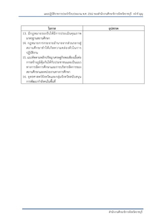 หน้าที่ ญญ
สานักงานศึกษาธิการจังหวัดราชบุรี
แผนปฏิบัติราชการประจาปีงบประมาณ พ.ศ. 2562 ของสานักงานศึกษาธิการจังหวัดราชบุรี
โอกาส อุปสรรค
13. มีกฎหมายรองรับให้มีการประเมินคุณภาพ
มาตรฐานสถานศึกษา
14. กฎหมายการกระจายอานาจจากส่วนกลางสู่
สถานศึกษาทาให้เกิดความคล่องตัวในการ
ปฏิบัติงาน
15. แนวคิดตามหลักปรัชญาเศรษฐกิจพอเพียงเอื้อต่อ
การสร้างภูมิคุ้มกันให้กับประชาชนและเป็นแนว
ทางการจัดการศึกษาและการบริหารจัดการของ
สถานศึกษาและหน่วยงานทางการศึกษา
16. ยุทธศาสตร์จังหวัดและกลุ่มจังหวัดสนับสนุน
การพัฒนากาลังคนในพื้นที่
 