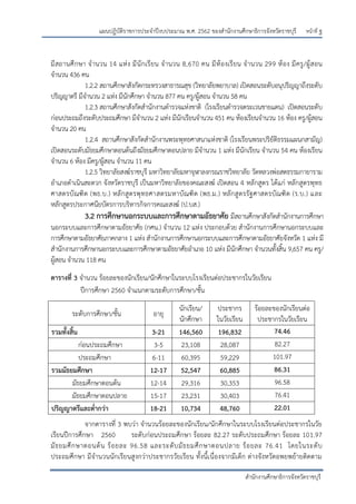 หน้าที่ ฐ
สานักงานศึกษาธิการจังหวัดราชบุรี
แผนปฏิบัติราชการประจาปีงบประมาณ พ.ศ. 2562 ของสานักงานศึกษาธิการจังหวัดราชบุรี
มีสถานศึกษา จานวน 14 แห่ง มีนักเรียน จานวน 8,670 คน มีห้องเรียน จานวน 299 ห้อง มีครู/ผู้สอน
จานวน 436 คน
1.2.2 สถานศึกษาสังกัดกระทรวงสาธารณสุข (วิทยาลัยพยาบาล) เปดดสอนระดับอนุปริญญาถึงระดับ
ปริญญาตรี มีจานวน 2 แห่ง มีนักศึกษา จานวน 877 คน ครู/ผู้สอน จานวน 58 คน
1.2.3 สถานศึกษาสังกัดสานักงานตารวจแห่งชาติ (โรงเรียนตารวจตระเวนชายแดน) เปดดสอนระดับ
ก่อนประถมถึงระดับประถมศึกษา มีจานวน 2 แห่ง มีนักเรียนจานวน 451 คน ห้องเรียนจานวน 16 ห้อง ครู/ผู้สอน
จานวน 20 คน
1.2.4 สถานศึกษาสังกัดสานักงานพระพุทธศาสนาแห่งชาติ (โรงเรียนพระปริยัติธรรมแผนกสามัญ)
เปดดสอนระดับมัธยมศึกษาตอนต้นถึงมัธยมศึกษาตอนปลาย มีจานวน 1 แห่ง มีนักเรียน จานวน 54 คน ห้องเรียน
จานวน 6 ห้อง มีครู/ผู้สอน จานวน 11 คน
1.2.5 วิทยาลัยสงฆ์ราชบุรี มหาวิทยาลัยมหาจุฬาลงกรณราชวิทยาลัย วัดหลวงพ่อสดธรรมกายาราม
อาเภอดาเนินสะดวก จังหวัดราชบุรี เป็นมหาวิทยาลัยของคณะสงฆ์ เปดดสอน 4 หลักสูตร ได้แก่ หลักสูตรพุทธ
ศาสตรบัณฑิต (พธ.บ.) หลักสูตรพุทธศาสตรมหาบัณฑิต (พธ.ม.) หลักสูตรรัฐศาสตรบัณฑิต (ร.บ.) และ
หลักสูตรประกาศนียบัตรการบริหารกิจการคณะสงฆ์ (ป.บส.)
3.2 การศึกษานอกระบบและการศึกษาตามอัธยาศัย มีสถานศึกษาสังกัดสานักงานการศึกษา
นอกระบบและการศึกษาตามอัธยาศัย (กศน.) จานวน 12 แห่ง ประกอบด้วย สานักงานการศึกษานอกระบบและ
การศึกษาตามอัธยาศัยภาคกลาง 1 แห่ง สานักงานการศึกษานอกระบบและการศึกษาตามอัธยาศัยจังหวัด 1 แห่ง มี
สานักงานการศึกษานอกระบบและการศึกษาตามอัธยาศัยอาเภอ 10 แห่ง มีนักศึกษา จานวนทั้งสิ้น 9,657 คน ครู/
ผู้สอน จานวน 118 คน
ตารางที่ 3 จานวน ร้อยละของนักเรียน/นักศึกษาในระบบโรงเรียนต่อประชากรในวัยเรียน
ปีการศึกษา 2560 จาแนกตามระดับการศึกษา/ชั้น
ระดับการศึกษา/ชั้น อายุ
นักเรียน/
นักศึกษา
ประชากร
ในวัยเรียน
ร้อยละของนักเรียนต่อ
ประชากรในวัยเรียน
รวมทั้งสิ้น 3-21 146,560 196,832 74.46
ก่อนประถมศึกษา 3-5 23,108 28,087 82.27
ประถมศึกษา 6-11 60,395 59,229 101.97
รวมมัธยมศึกษา 12-17 52,547 60,885 86.31
มัธยมศึกษาตอนต้น 12-14 29,316 30,353 96.58
มัธยมศึกษาตอนปลาย 15-17 23,231 30,403 76.41
ปริญญาตรีและต่ากว่า 18-21 10,734 48,760 22.01
จากตารางที่ 3 พบว่า จานวนร้อยละของนักเรียน/นักศึกษาในระบบโรงเรียนต่อประชากรในวัย
เรียนปีการศึกษา 2560 ระดับก่อนประถมศึกษา ร้อยละ 82.27 ระดับประถมศึกษา ร้อยละ 101.97
มัธยมศึกษาตอนต้น ร้อยละ 96.58 และระดับมัธยมศึกษาตอนปลาย ร้อยละ 76.41 โดยในระดับ
ประถมศึกษา มีจานวนนักเรียนสูงกว่าประชากรวัยเรียน ทั้งนี้เนื่องจากมีเด็ก ต่างจังหวัดอพยพย้ายติดตาม
 