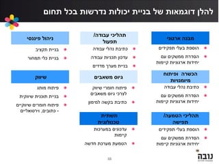33
‫תחום‬ ‫בכל‬ ‫נדרשות‬ ‫יכולות‬ ‫בניית‬ ‫של‬ ‫דוגמאות‬ ‫להלן‬
‫תפקידים‬ ‫בעלי‬ ‫הוספת‬
‫עם‬ ‫ממשקים‬ ‫הסדרת‬
‫קיימות‬ ‫ארגוניות‬ ‫יחידות‬
‫משאבים‬ ‫גיוס‬
‫עבודה‬ ‫תהליכי‬/
‫תפעול‬
‫פיננסי‬ ‫ניהול‬
‫ופיתוח‬ ‫הכשרה‬
‫מיומנויות‬
‫שיווק‬
‫הטמעה‬ ‫תהליכי‬/
‫תפישה‬
‫תשתית‬
‫טכנולוגית‬
‫ארגוני‬ ‫מבנה‬
‫עבודה‬ ‫נהלי‬ ‫כתיבת‬
‫עם‬ ‫ממשקים‬ ‫הסדרת‬
‫קיימות‬ ‫ארגוניות‬ ‫יחידות‬
‫עבודה‬ ‫נהלי‬ ‫כתיבת‬
‫עבודה‬ ‫תכניות‬ ‫עדכון‬
‫מדדים‬ ‫מערך‬ ‫בניית‬
‫תקציב‬ ‫בניית‬
‫תמחור‬ ‫כלי‬ ‫בניית‬
‫מותג‬ ‫פיתוח‬
‫שיווקית‬ ‫תוכנית‬ ‫בניית‬
‫שיווקיים‬ ‫חומרים‬ ‫פיתוח‬
-‫כתובים‬,‫וירטואליים‬
‫במערכות‬ ‫עדכונים‬
‫קיימות‬
‫חדשה‬ ‫מערכת‬ ‫הטמעת‬
‫תפקידים‬ ‫בעלי‬ ‫הוספת‬
‫עם‬ ‫ממשקים‬ ‫הסדרת‬
‫קיימות‬ ‫ארגוניות‬ ‫יחידות‬
‫שיווק‬ ‫חומרי‬ ‫פיתוח‬
‫משאבים‬ ‫גיוס‬ ‫לצרכי‬
‫למימון‬ ‫בקשה‬ ‫כתיבת‬
 