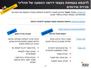 34
‫בעמותת‬ ‫לדוגמא‬‫תהליכי‬ ‫של‬ ‫הטמעה‬ ‫דרשה‬ ‫בעצמי‬
‫שירותים‬ ‫מכירת‬
‫לשוק‬ ‫חדירה‬ ‫תוכנית‬ ‫פרויקט‬ ‫מנהל‬ ‫השמת‬
‫הארגון‬ ‫על‬:‫עמותת‬'‫בעצמי‬'‫כישוריהם‬ ‫את‬ ‫התואמת‬ ‫בעבודה‬ ‫להשתלב‬ ‫הזדמנויות‬ ‫למעוטי‬ ‫מסייעת‬
‫ושאיפותיהם‬;‫בכ‬ ‫פועלת‬ ‫העמותה‬-100‫ישובים‬
‫החדשה‬ ‫הפעילות‬:‫הרווחה‬ ‫לרשויות‬ ‫תעסוקה‬ ‫בנושא‬ ‫וסדנאות‬ ‫הרצאות‬
‫פיתוח‬ ‫שדרשו‬ ‫הארגוניים‬ ‫התחומים‬:
‫להגדרת‬ ‫ארגוני‬ ‫פנים‬ ‫שיח‬
‫הארגוניים‬ ‫והממשקים‬ ‫הצורך‬
‫תפקיד‬ ‫הגדרת‬
‫תפקיד‬ ‫בעל‬ ‫ואיתור‬ ‫מיון‬
‫לתפקיד‬ ‫כניסה‬ ‫תהליך‬
‫נבחר‬ ‫למה‬?
‫בוצע‬ ‫מה‬?
‫יכולות‬ ‫הדורש‬ ‫ניהולי‬ ‫תפקיד‬
‫שאינן‬ ‫ייחודיות‬‫בד‬.‫נ‬.‫א‬‫הארגון‬ ‫של‬
‫החדשה‬ ‫הפעילות‬ ‫להצלחת‬ ‫מרכזי‬ ‫תהליך‬
‫בארגון‬ ‫מכירות‬ ‫תפישת‬ ‫הטמעה‬ ‫הדורש‬
‫חדשים‬ ‫ויכולות‬ ‫ידע‬ ‫ויצירת‬
‫יעד‬ ‫לקוחות‬ ‫על‬ ‫ידע‬ ‫מאגר‬ ‫בניית‬
‫תעדוף‬‫ללקוחות‬ ‫הפניה‬
‫פוטנציאליים‬
‫לקוח‬ ‫ניהול‬ ‫תהליכי‬ ‫כתיבת‬-
‫יזומה‬ ‫מפניה‬,‫והרחבת‬ ‫ניהול‬
‫פעילות‬
 