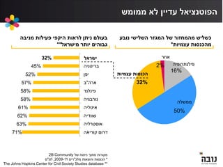 ??????? ???????? ??????? ??????? ?????? ???????
???????? ?????? ????????**
?????? ???????? ??????? ???? ????????? ???????
???????? ?????????*
??????? ???? ??????? ???????????
16%
50%
32%
2%
???????
????????????
?????
???????? ????????
71%
63%
62%
61%
58%
58%
57%
52%
45%
32%
???????? ??????
??????????
????????
????????
?????????
????????
?????"???
?????
?????????
???????
???? ??????? ?????? ????????2B Community
*????? ????????? ????????"?????2009-11,????"???
**The Johns Hopkins Center for Civil Society Studies database
???????
 