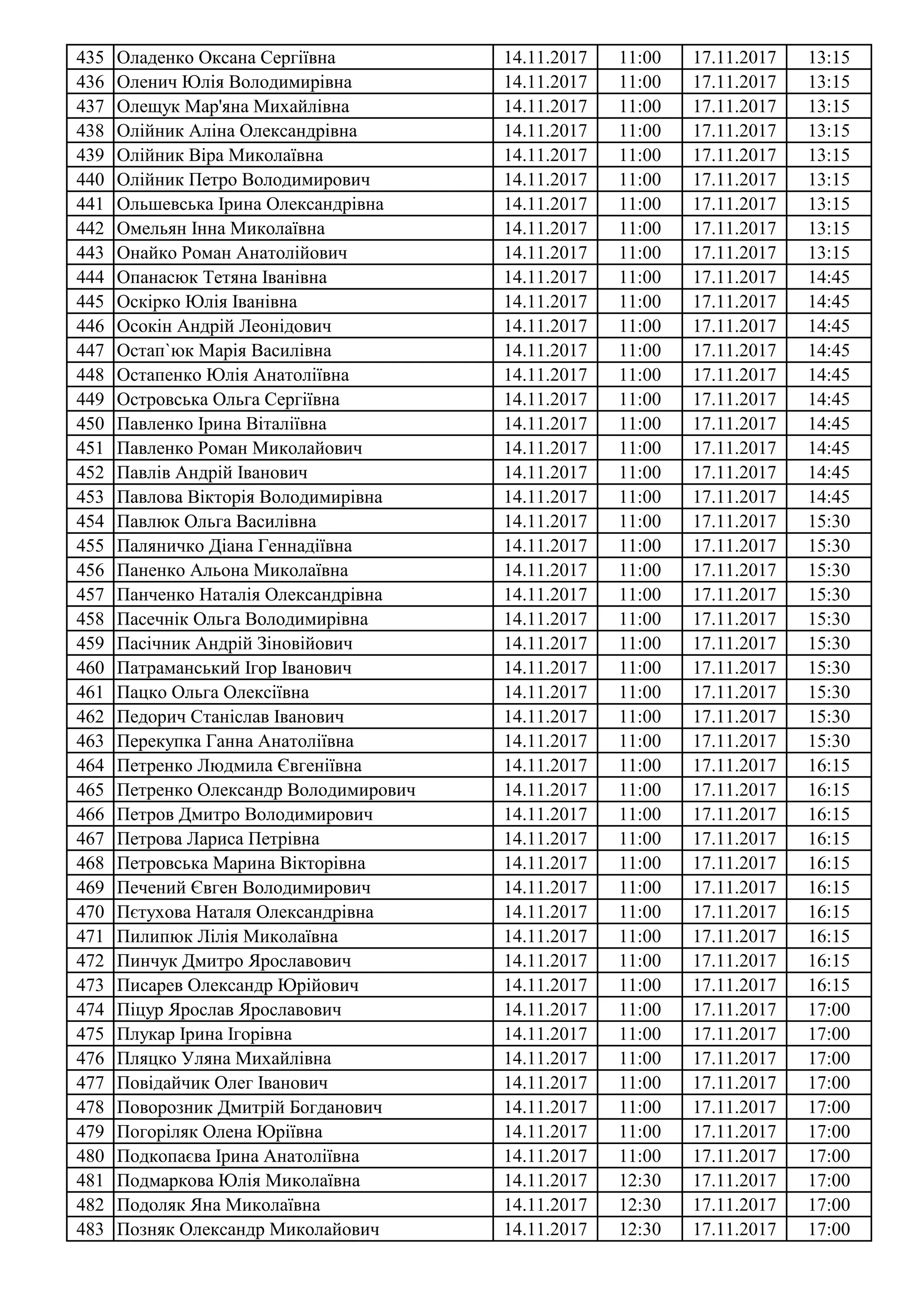 435 Оладенко Оксана Сергіївна 14.11.2017 11:00 17.11.2017 13:15
436 Оленич Юлія Володимирівна 14.11.2017 11:00 17.11.2017 13:15
437 Олещук Мар'яна Михайлівна 14.11.2017 11:00 17.11.2017 13:15
438 Олійник Аліна Олександрівна 14.11.2017 11:00 17.11.2017 13:15
439 Олійник Віра Миколаївна 14.11.2017 11:00 17.11.2017 13:15
440 Олійник Петро Володимирович 14.11.2017 11:00 17.11.2017 13:15
441 Ольшевська Ірина Олександрівна 14.11.2017 11:00 17.11.2017 13:15
442 Омельян Інна Миколаївна 14.11.2017 11:00 17.11.2017 13:15
443 Онайко Роман Анатолійович 14.11.2017 11:00 17.11.2017 13:15
444 Опанасюк Тетяна Іванівна 14.11.2017 11:00 17.11.2017 14:45
445 Оскірко Юлія Іванівна 14.11.2017 11:00 17.11.2017 14:45
446 Осокін Андрій Леонідович 14.11.2017 11:00 17.11.2017 14:45
447 Остап`юк Марія Василівна 14.11.2017 11:00 17.11.2017 14:45
448 Остапенко Юлія Анатоліївна 14.11.2017 11:00 17.11.2017 14:45
449 Островська Ольга Сергіївна 14.11.2017 11:00 17.11.2017 14:45
450 Павленко Ірина Віталіївна 14.11.2017 11:00 17.11.2017 14:45
451 Павленко Роман Миколайович 14.11.2017 11:00 17.11.2017 14:45
452 Павлів Андрій Іванович 14.11.2017 11:00 17.11.2017 14:45
453 Павлова Вікторія Володимирівна 14.11.2017 11:00 17.11.2017 14:45
454 Павлюк Ольга Василівна 14.11.2017 11:00 17.11.2017 15:30
455 Паляничко Діана Геннадіївна 14.11.2017 11:00 17.11.2017 15:30
456 Паненко Альона Миколаївна 14.11.2017 11:00 17.11.2017 15:30
457 Панченко Наталія Олександрівна 14.11.2017 11:00 17.11.2017 15:30
458 Пасечнік Ольга Володимирівна 14.11.2017 11:00 17.11.2017 15:30
459 Пасічник Андрій Зіновійович 14.11.2017 11:00 17.11.2017 15:30
460 Патраманський Ігор Іванович 14.11.2017 11:00 17.11.2017 15:30
461 Пацко Ольга Олексіївна 14.11.2017 11:00 17.11.2017 15:30
462 Педорич Станіслав Іванович 14.11.2017 11:00 17.11.2017 15:30
463 Перекупка Ганна Анатоліївна 14.11.2017 11:00 17.11.2017 15:30
464 Петренко Людмила Євгеніївна 14.11.2017 11:00 17.11.2017 16:15
465 Петренко Олександр Володимирович 14.11.2017 11:00 17.11.2017 16:15
466 Петров Дмитро Володимирович 14.11.2017 11:00 17.11.2017 16:15
467 Петрова Лариса Петрівна 14.11.2017 11:00 17.11.2017 16:15
468 Петровська Марина Вікторівна 14.11.2017 11:00 17.11.2017 16:15
469 Печений Євген Володимирович 14.11.2017 11:00 17.11.2017 16:15
470 Пєтухова Наталя Олександрівна 14.11.2017 11:00 17.11.2017 16:15
471 Пилипюк Лілія Миколаївна 14.11.2017 11:00 17.11.2017 16:15
472 Пинчук Дмитро Ярославович 14.11.2017 11:00 17.11.2017 16:15
473 Писарев Олександр Юрійович 14.11.2017 11:00 17.11.2017 16:15
474 Піцур Ярослав Ярославович 14.11.2017 11:00 17.11.2017 17:00
475 Плукар Ірина Ігорівна 14.11.2017 11:00 17.11.2017 17:00
476 Пляцко Уляна Михайлівна 14.11.2017 11:00 17.11.2017 17:00
477 Повідайчик Олег Іванович 14.11.2017 11:00 17.11.2017 17:00
478 Поворозник Дмитрій Богданович 14.11.2017 11:00 17.11.2017 17:00
479 Погоріляк Олена Юріївна 14.11.2017 11:00 17.11.2017 17:00
480 Подкопаєва Ірина Анатоліївна 14.11.2017 11:00 17.11.2017 17:00
481 Подмаркова Юлія Миколаївна 14.11.2017 12:30 17.11.2017 17:00
482 Подоляк Яна Миколаївна 14.11.2017 12:30 17.11.2017 17:00
483 Позняк Олександр Миколайович 14.11.2017 12:30 17.11.2017 17:00
 