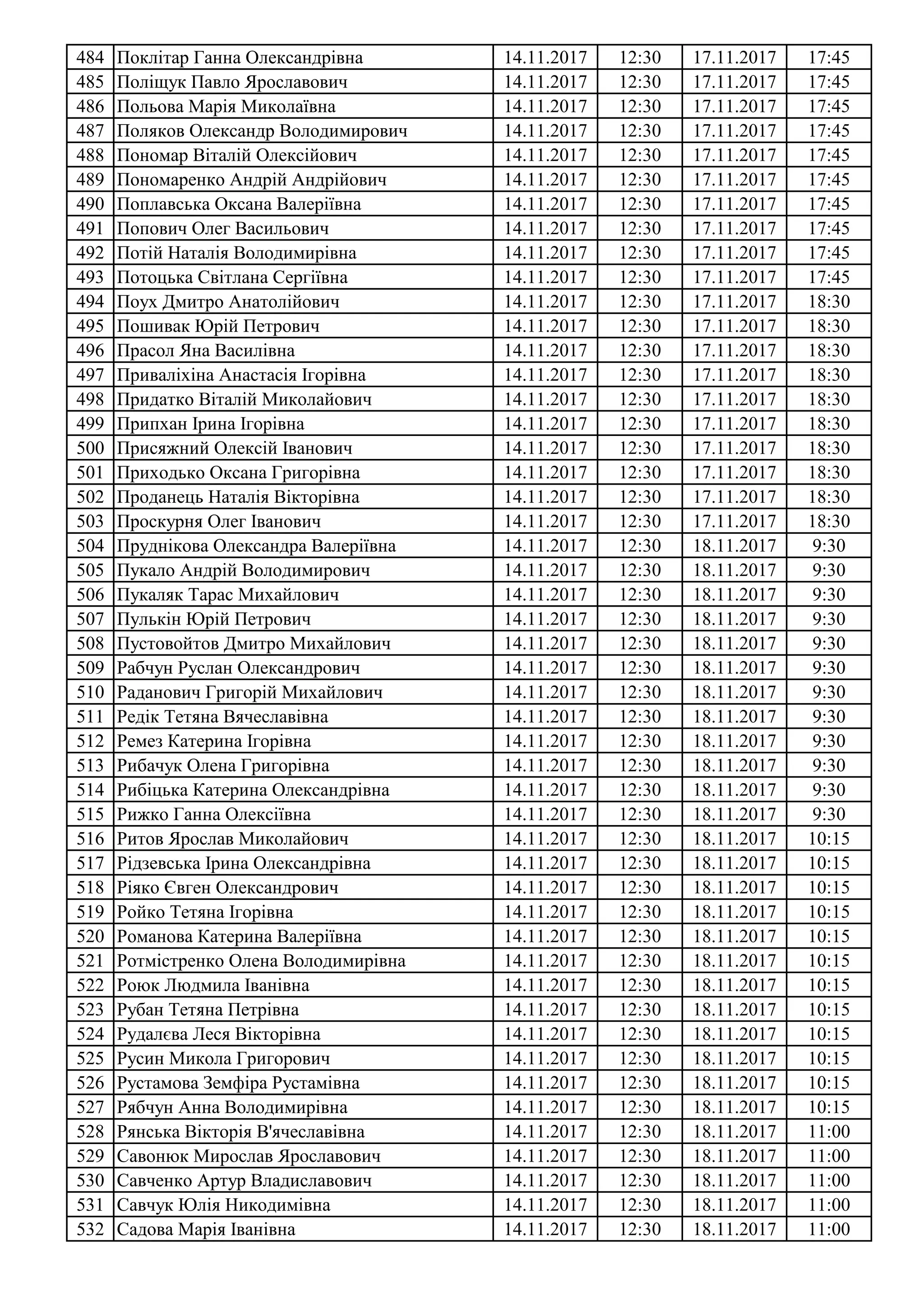 484 Поклітар Ганна Олександрівна 14.11.2017 12:30 17.11.2017 17:45
485 Поліщук Павло Ярославович 14.11.2017 12:30 17.11.2017 17:45
486 Польова Марія Миколаївна 14.11.2017 12:30 17.11.2017 17:45
487 Поляков Олександр Володимирович 14.11.2017 12:30 17.11.2017 17:45
488 Пономар Віталій Олексійович 14.11.2017 12:30 17.11.2017 17:45
489 Пономаренко Андрій Андрійович 14.11.2017 12:30 17.11.2017 17:45
490 Поплавська Оксана Валеріївна 14.11.2017 12:30 17.11.2017 17:45
491 Попович Олег Васильович 14.11.2017 12:30 17.11.2017 17:45
492 Потій Наталія Володимирівна 14.11.2017 12:30 17.11.2017 17:45
493 Потоцька Світлана Сергіївна 14.11.2017 12:30 17.11.2017 17:45
494 Поух Дмитро Анатолійович 14.11.2017 12:30 17.11.2017 18:30
495 Пошивак Юрій Петрович 14.11.2017 12:30 17.11.2017 18:30
496 Прасол Яна Василівна 14.11.2017 12:30 17.11.2017 18:30
497 Приваліхіна Анастасія Ігорівна 14.11.2017 12:30 17.11.2017 18:30
498 Придатко Віталій Миколайович 14.11.2017 12:30 17.11.2017 18:30
499 Припхан Ірина Ігорівна 14.11.2017 12:30 17.11.2017 18:30
500 Присяжний Олексій Іванович 14.11.2017 12:30 17.11.2017 18:30
501 Приходько Оксана Григорівна 14.11.2017 12:30 17.11.2017 18:30
502 Проданець Наталія Вікторівна 14.11.2017 12:30 17.11.2017 18:30
503 Проскурня Олег Іванович 14.11.2017 12:30 17.11.2017 18:30
504 Пруднікова Олександра Валеріївна 14.11.2017 12:30 18.11.2017 9:30
505 Пукало Андрій Володимирович 14.11.2017 12:30 18.11.2017 9:30
506 Пукаляк Тарас Михайлович 14.11.2017 12:30 18.11.2017 9:30
507 Пулькін Юрій Петрович 14.11.2017 12:30 18.11.2017 9:30
508 Пустовойтов Дмитро Михайлович 14.11.2017 12:30 18.11.2017 9:30
509 Рабчун Руслан Олександрович 14.11.2017 12:30 18.11.2017 9:30
510 Раданович Григорій Михайлович 14.11.2017 12:30 18.11.2017 9:30
511 Редік Тетяна Вячеславівна 14.11.2017 12:30 18.11.2017 9:30
512 Ремез Катерина Ігорівна 14.11.2017 12:30 18.11.2017 9:30
513 Рибачук Олена Григорівна 14.11.2017 12:30 18.11.2017 9:30
514 Рибіцька Катерина Олександрівна 14.11.2017 12:30 18.11.2017 9:30
515 Рижко Ганна Олексіївна 14.11.2017 12:30 18.11.2017 9:30
516 Ритов Ярослав Миколайович 14.11.2017 12:30 18.11.2017 10:15
517 Рідзевська Ірина Олександрівна 14.11.2017 12:30 18.11.2017 10:15
518 Ріяко Євген Олександрович 14.11.2017 12:30 18.11.2017 10:15
519 Ройко Тетяна Ігорівна 14.11.2017 12:30 18.11.2017 10:15
520 Романова Катерина Валеріївна 14.11.2017 12:30 18.11.2017 10:15
521 Ротмістренко Олена Володимирівна 14.11.2017 12:30 18.11.2017 10:15
522 Роюк Людмила Іванівна 14.11.2017 12:30 18.11.2017 10:15
523 Рубан Тетяна Петрівна 14.11.2017 12:30 18.11.2017 10:15
524 Рудалєва Леся Вікторівна 14.11.2017 12:30 18.11.2017 10:15
525 Русин Микола Григорович 14.11.2017 12:30 18.11.2017 10:15
526 Рустамова Земфіра Рустамівна 14.11.2017 12:30 18.11.2017 10:15
527 Рябчун Анна Володимирівна 14.11.2017 12:30 18.11.2017 10:15
528 Рянська Вікторія В'ячеславівна 14.11.2017 12:30 18.11.2017 11:00
529 Савонюк Мирослав Ярославович 14.11.2017 12:30 18.11.2017 11:00
530 Савченко Артур Владиславович 14.11.2017 12:30 18.11.2017 11:00
531 Савчук Юлія Никодимівна 14.11.2017 12:30 18.11.2017 11:00
532 Садова Марія Іванівна 14.11.2017 12:30 18.11.2017 11:00
 