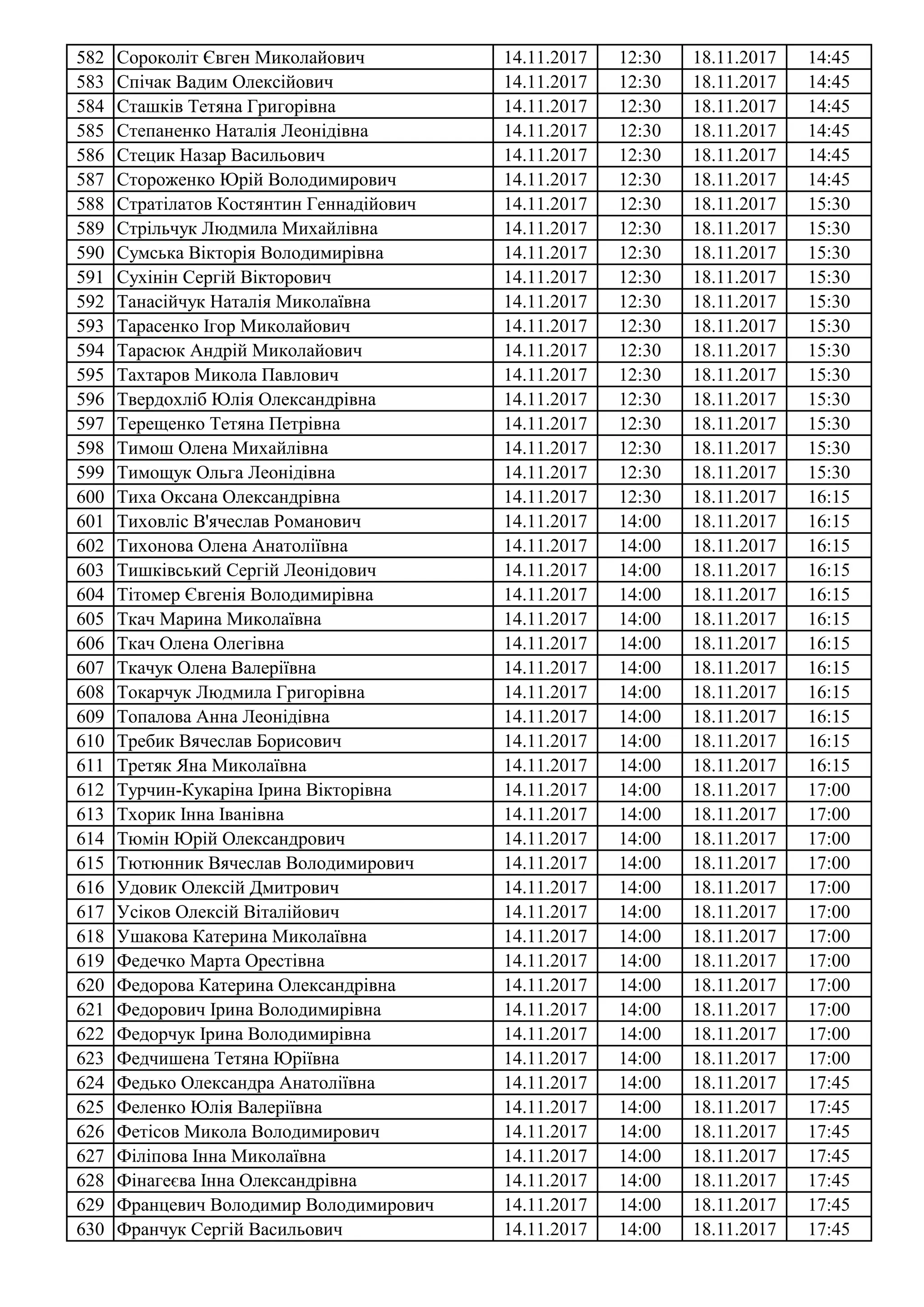 582 Сороколіт Євген Миколайович 14.11.2017 12:30 18.11.2017 14:45
583 Спічак Вадим Олексійович 14.11.2017 12:30 18.11.2017 14:45
584 Сташків Тетяна Григорівна 14.11.2017 12:30 18.11.2017 14:45
585 Степаненко Наталія Леонідівна 14.11.2017 12:30 18.11.2017 14:45
586 Стецик Назар Васильович 14.11.2017 12:30 18.11.2017 14:45
587 Стороженко Юрій Володимирович 14.11.2017 12:30 18.11.2017 14:45
588 Стратілатов Костянтин Геннадійович 14.11.2017 12:30 18.11.2017 15:30
589 Стрільчук Людмила Михайлівна 14.11.2017 12:30 18.11.2017 15:30
590 Сумська Вікторія Володимирівна 14.11.2017 12:30 18.11.2017 15:30
591 Сухінін Сергій Вікторович 14.11.2017 12:30 18.11.2017 15:30
592 Танасійчук Наталія Миколаївна 14.11.2017 12:30 18.11.2017 15:30
593 Тарасенко Ігор Миколайович 14.11.2017 12:30 18.11.2017 15:30
594 Тарасюк Андрій Миколайович 14.11.2017 12:30 18.11.2017 15:30
595 Тахтаров Микола Павлович 14.11.2017 12:30 18.11.2017 15:30
596 Твердохліб Юлія Олександрівна 14.11.2017 12:30 18.11.2017 15:30
597 Терещенко Тетяна Петрівна 14.11.2017 12:30 18.11.2017 15:30
598 Тимош Олена Михайлівна 14.11.2017 12:30 18.11.2017 15:30
599 Тимощук Ольга Леонідівна 14.11.2017 12:30 18.11.2017 15:30
600 Тиха Оксана Олександрівна 14.11.2017 12:30 18.11.2017 16:15
601 Тиховліс В'ячеслав Романович 14.11.2017 14:00 18.11.2017 16:15
602 Тихонова Олена Анатоліївна 14.11.2017 14:00 18.11.2017 16:15
603 Тишківський Сергій Леонідович 14.11.2017 14:00 18.11.2017 16:15
604 Тітомер Євгенія Володимирівна 14.11.2017 14:00 18.11.2017 16:15
605 Ткач Марина Миколаївна 14.11.2017 14:00 18.11.2017 16:15
606 Ткач Олена Олегівна 14.11.2017 14:00 18.11.2017 16:15
607 Ткачук Олена Валеріївна 14.11.2017 14:00 18.11.2017 16:15
608 Токарчук Людмила Григорівна 14.11.2017 14:00 18.11.2017 16:15
609 Топалова Анна Леонідівна 14.11.2017 14:00 18.11.2017 16:15
610 Требик Вячеслав Борисович 14.11.2017 14:00 18.11.2017 16:15
611 Третяк Яна Миколаївна 14.11.2017 14:00 18.11.2017 16:15
612 Турчин-Кукаріна Ірина Вікторівна 14.11.2017 14:00 18.11.2017 17:00
613 Тхорик Інна Іванівна 14.11.2017 14:00 18.11.2017 17:00
614 Тюмін Юрій Олександрович 14.11.2017 14:00 18.11.2017 17:00
615 Тютюнник Вячеслав Володимирович 14.11.2017 14:00 18.11.2017 17:00
616 Удовик Олексій Дмитрович 14.11.2017 14:00 18.11.2017 17:00
617 Усіков Олексій Віталійович 14.11.2017 14:00 18.11.2017 17:00
618 Ушакова Катерина Миколаївна 14.11.2017 14:00 18.11.2017 17:00
619 Федечко Марта Орестівна 14.11.2017 14:00 18.11.2017 17:00
620 Федорова Катерина Олександрівна 14.11.2017 14:00 18.11.2017 17:00
621 Федорович Ірина Володимирівна 14.11.2017 14:00 18.11.2017 17:00
622 Федорчук Ірина Володимирівна 14.11.2017 14:00 18.11.2017 17:00
623 Федчишена Тетяна Юріївна 14.11.2017 14:00 18.11.2017 17:00
624 Федько Олександра Анатоліївна 14.11.2017 14:00 18.11.2017 17:45
625 Феленко Юлія Валеріївна 14.11.2017 14:00 18.11.2017 17:45
626 Фетісов Микола Володимирович 14.11.2017 14:00 18.11.2017 17:45
627 Філіпова Інна Миколаївна 14.11.2017 14:00 18.11.2017 17:45
628 Фінагеєва Інна Олександрівна 14.11.2017 14:00 18.11.2017 17:45
629 Францевич Володимир Володимирович 14.11.2017 14:00 18.11.2017 17:45
630 Франчук Сергій Васильович 14.11.2017 14:00 18.11.2017 17:45
 