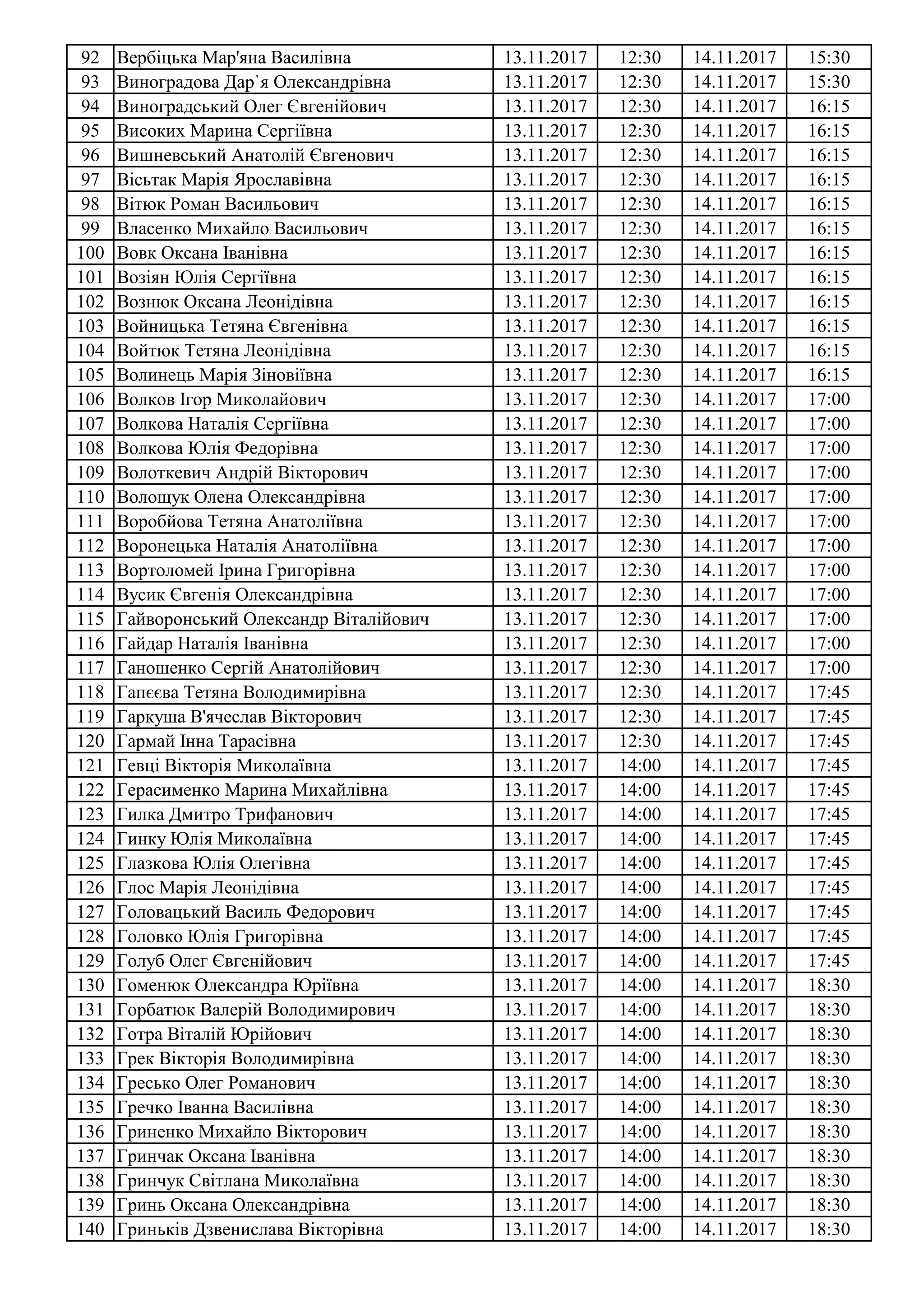 92 Вербіцька Мар'яна Василівна 13.11.2017 12:30 14.11.2017 15:30
93 Виноградова Дар`я Олександрівна 13.11.2017 12:30 14.11.2017 15:30
94 Виноградський Олег Євгенійович 13.11.2017 12:30 14.11.2017 16:15
95 Високих Марина Сергіївна 13.11.2017 12:30 14.11.2017 16:15
96 Вишневський Анатолій Євгенович 13.11.2017 12:30 14.11.2017 16:15
97 Вісьтак Марія Ярославівна 13.11.2017 12:30 14.11.2017 16:15
98 Вітюк Роман Васильович 13.11.2017 12:30 14.11.2017 16:15
99 Власенко Михайло Васильович 13.11.2017 12:30 14.11.2017 16:15
100 Вовк Оксана Іванівна 13.11.2017 12:30 14.11.2017 16:15
101 Возіян Юлія Сергіївна 13.11.2017 12:30 14.11.2017 16:15
102 Вознюк Оксана Леонідівна 13.11.2017 12:30 14.11.2017 16:15
103 Войницька Тетяна Євгенівна 13.11.2017 12:30 14.11.2017 16:15
104 Войтюк Тетяна Леонідівна 13.11.2017 12:30 14.11.2017 16:15
105 Волинець Марія Зіновіївна 13.11.2017 12:30 14.11.2017 16:15
106 Волков Ігор Миколайович 13.11.2017 12:30 14.11.2017 17:00
107 Волкова Наталія Сергіївна 13.11.2017 12:30 14.11.2017 17:00
108 Волкова Юлія Федорівна 13.11.2017 12:30 14.11.2017 17:00
109 Волоткевич Андрій Вікторович 13.11.2017 12:30 14.11.2017 17:00
110 Волощук Олена Олександрівна 13.11.2017 12:30 14.11.2017 17:00
111 Воробйова Тетяна Анатоліївна 13.11.2017 12:30 14.11.2017 17:00
112 Воронецька Наталія Анатоліївна 13.11.2017 12:30 14.11.2017 17:00
113 Вортоломей Ірина Григорівна 13.11.2017 12:30 14.11.2017 17:00
114 Вусик Євгенія Олександрівна 13.11.2017 12:30 14.11.2017 17:00
115 Гайворонський Олександр Віталійович 13.11.2017 12:30 14.11.2017 17:00
116 Гайдар Наталія Іванівна 13.11.2017 12:30 14.11.2017 17:00
117 Ганошенко Сергій Анатолійович 13.11.2017 12:30 14.11.2017 17:00
118 Гапєєва Тетяна Володимирівна 13.11.2017 12:30 14.11.2017 17:45
119 Гаркуша В'ячеслав Вікторович 13.11.2017 12:30 14.11.2017 17:45
120 Гармай Інна Тарасівна 13.11.2017 12:30 14.11.2017 17:45
121 Гевці Вікторія Миколаївна 13.11.2017 14:00 14.11.2017 17:45
122 Герасименко Марина Михайлівна 13.11.2017 14:00 14.11.2017 17:45
123 Гилка Дмитро Трифанович 13.11.2017 14:00 14.11.2017 17:45
124 Гинку Юлія Миколаївна 13.11.2017 14:00 14.11.2017 17:45
125 Глазкова Юлія Олегівна 13.11.2017 14:00 14.11.2017 17:45
126 Глос Марія Леонідівна 13.11.2017 14:00 14.11.2017 17:45
127 Головацький Василь Федорович 13.11.2017 14:00 14.11.2017 17:45
128 Головко Юлія Григорівна 13.11.2017 14:00 14.11.2017 17:45
129 Голуб Олег Євгенійович 13.11.2017 14:00 14.11.2017 17:45
130 Гоменюк Олександра Юріївна 13.11.2017 14:00 14.11.2017 18:30
131 Горбатюк Валерій Володимирович 13.11.2017 14:00 14.11.2017 18:30
132 Готра Віталій Юрійович 13.11.2017 14:00 14.11.2017 18:30
133 Грек Вікторія Володимирівна 13.11.2017 14:00 14.11.2017 18:30
134 Гресько Олег Романович 13.11.2017 14:00 14.11.2017 18:30
135 Гречко Іванна Василівна 13.11.2017 14:00 14.11.2017 18:30
136 Гриненко Михайло Вікторович 13.11.2017 14:00 14.11.2017 18:30
137 Гринчак Оксана Іванівна 13.11.2017 14:00 14.11.2017 18:30
138 Гринчук Світлана Миколаївна 13.11.2017 14:00 14.11.2017 18:30
139 Гринь Оксана Олександрівна 13.11.2017 14:00 14.11.2017 18:30
140 Гриньків Дзвенислава Вікторівна 13.11.2017 14:00 14.11.2017 18:30
 