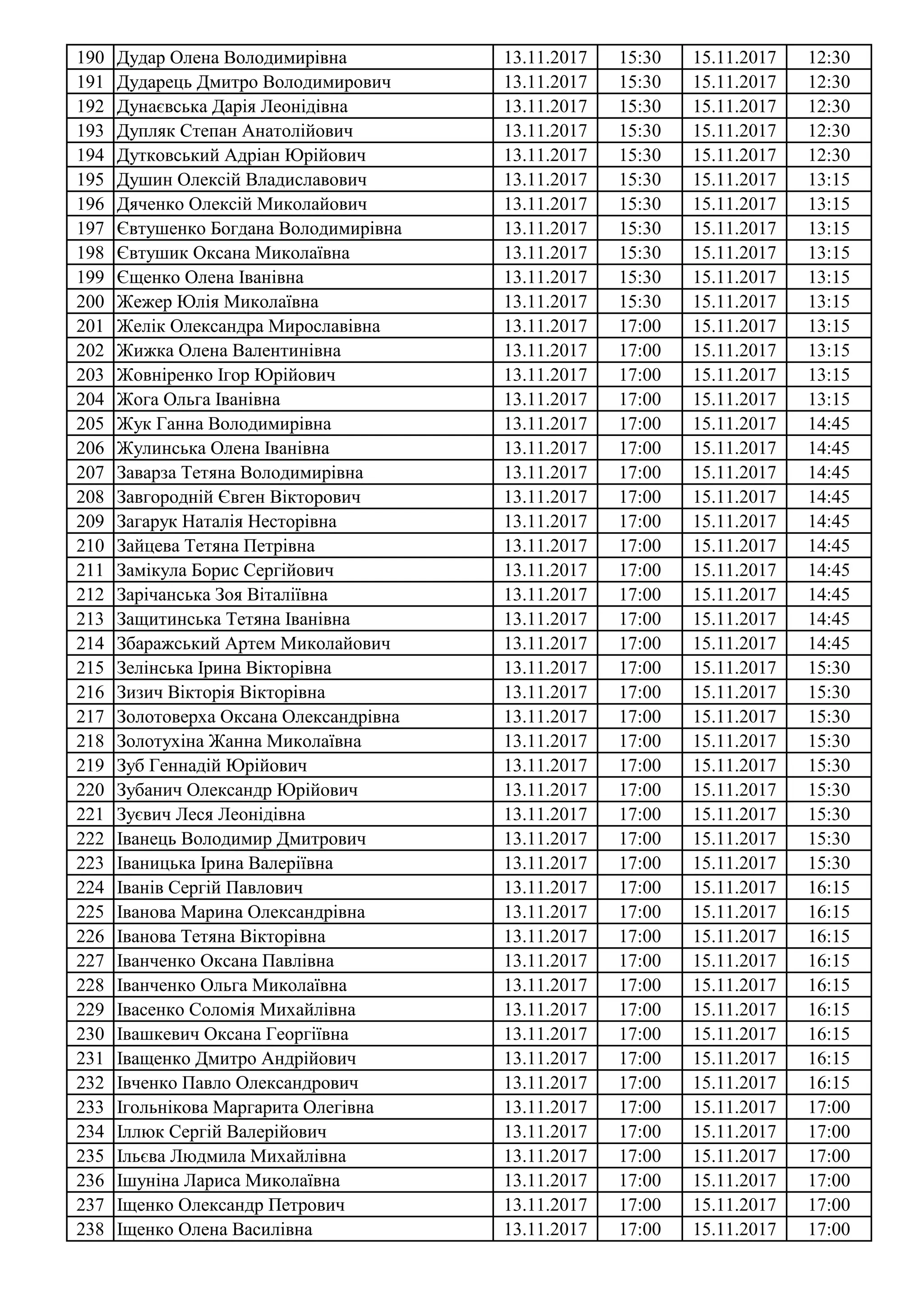 190 Дудар Олена Володимирівна 13.11.2017 15:30 15.11.2017 12:30
191 Дударець Дмитро Володимирович 13.11.2017 15:30 15.11.2017 12:30
192 Дунаєвська Дарія Леонідівна 13.11.2017 15:30 15.11.2017 12:30
193 Дупляк Степан Анатолійович 13.11.2017 15:30 15.11.2017 12:30
194 Дутковський Адріан Юрійович 13.11.2017 15:30 15.11.2017 12:30
195 Душин Олексій Владиславович 13.11.2017 15:30 15.11.2017 13:15
196 Дяченко Олексій Миколайович 13.11.2017 15:30 15.11.2017 13:15
197 Євтушенко Богдана Володимирівна 13.11.2017 15:30 15.11.2017 13:15
198 Євтушик Оксана Миколаївна 13.11.2017 15:30 15.11.2017 13:15
199 Єщенко Олена Іванівна 13.11.2017 15:30 15.11.2017 13:15
200 Жежер Юлія Миколаївна 13.11.2017 15:30 15.11.2017 13:15
201 Желік Олександра Мирославівна 13.11.2017 17:00 15.11.2017 13:15
202 Жижка Олена Валентинівна 13.11.2017 17:00 15.11.2017 13:15
203 Жовніренко Ігор Юрійович 13.11.2017 17:00 15.11.2017 13:15
204 Жога Ольга Іванівна 13.11.2017 17:00 15.11.2017 13:15
205 Жук Ганна Володимирівна 13.11.2017 17:00 15.11.2017 14:45
206 Жулинська Олена Іванівна 13.11.2017 17:00 15.11.2017 14:45
207 Заварза Тетяна Володимирівна 13.11.2017 17:00 15.11.2017 14:45
208 Завгородній Євген Вікторович 13.11.2017 17:00 15.11.2017 14:45
209 Загарук Наталія Несторівна 13.11.2017 17:00 15.11.2017 14:45
210 Зайцева Тетяна Петрівна 13.11.2017 17:00 15.11.2017 14:45
211 Замікула Борис Сергійович 13.11.2017 17:00 15.11.2017 14:45
212 Зарічанська Зоя Віталіївна 13.11.2017 17:00 15.11.2017 14:45
213 Защитинська Тетяна Іванівна 13.11.2017 17:00 15.11.2017 14:45
214 Збаражський Артем Миколайович 13.11.2017 17:00 15.11.2017 14:45
215 Зелінська Ірина Вікторівна 13.11.2017 17:00 15.11.2017 15:30
216 Зизич Вікторія Вікторівна 13.11.2017 17:00 15.11.2017 15:30
217 Золотоверха Оксана Олександрівна 13.11.2017 17:00 15.11.2017 15:30
218 Золотухіна Жанна Миколаївна 13.11.2017 17:00 15.11.2017 15:30
219 Зуб Геннадій Юрійович 13.11.2017 17:00 15.11.2017 15:30
220 Зубанич Олександр Юрійович 13.11.2017 17:00 15.11.2017 15:30
221 Зуєвич Леся Леонідівна 13.11.2017 17:00 15.11.2017 15:30
222 Іванець Володимир Дмитрович 13.11.2017 17:00 15.11.2017 15:30
223 Іваницька Ірина Валеріївна 13.11.2017 17:00 15.11.2017 15:30
224 Іванів Сергій Павлович 13.11.2017 17:00 15.11.2017 16:15
225 Іванова Марина Олександрівна 13.11.2017 17:00 15.11.2017 16:15
226 Іванова Тетяна Вікторівна 13.11.2017 17:00 15.11.2017 16:15
227 Іванченко Оксана Павлівна 13.11.2017 17:00 15.11.2017 16:15
228 Іванченко Ольга Миколаївна 13.11.2017 17:00 15.11.2017 16:15
229 Івасенко Соломія Михайлівна 13.11.2017 17:00 15.11.2017 16:15
230 Івашкевич Оксана Георгіївна 13.11.2017 17:00 15.11.2017 16:15
231 Іващенко Дмитро Андрійович 13.11.2017 17:00 15.11.2017 16:15
232 Івченко Павло Олександрович 13.11.2017 17:00 15.11.2017 16:15
233 Ігольнікова Маргарита Олегівна 13.11.2017 17:00 15.11.2017 17:00
234 Іллюк Сергій Валерійович 13.11.2017 17:00 15.11.2017 17:00
235 Ільєва Людмила Михайлівна 13.11.2017 17:00 15.11.2017 17:00
236 Ішуніна Лариса Миколаївна 13.11.2017 17:00 15.11.2017 17:00
237 Іщенко Олександр Петрович 13.11.2017 17:00 15.11.2017 17:00
238 Іщенко Олена Василівна 13.11.2017 17:00 15.11.2017 17:00
 