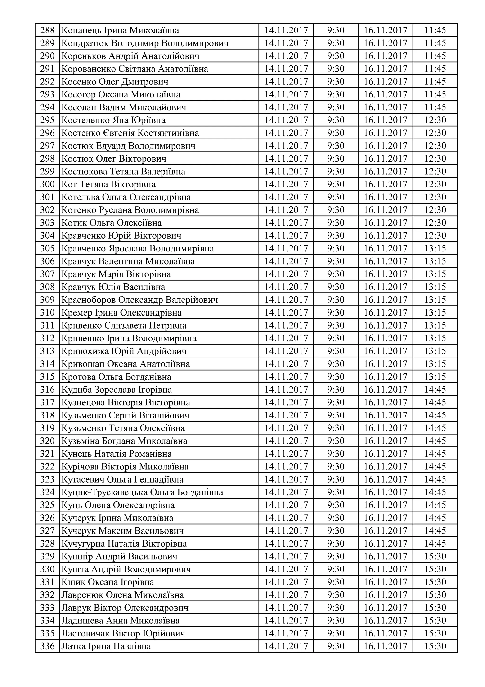 288 Конанець Ірина Миколаївна 14.11.2017 9:30 16.11.2017 11:45
289 Кондратюк Володимир Володимирович 14.11.2017 9:30 16.11.2017 11:45
290 Кореньков Андрій Анатолійович 14.11.2017 9:30 16.11.2017 11:45
291 Корованенко Світлана Анатоліївна 14.11.2017 9:30 16.11.2017 11:45
292 Косенко Олег Дмитрович 14.11.2017 9:30 16.11.2017 11:45
293 Косогор Оксана Миколаївна 14.11.2017 9:30 16.11.2017 11:45
294 Косолап Вадим Миколайович 14.11.2017 9:30 16.11.2017 11:45
295 Костеленко Яна Юріївна 14.11.2017 9:30 16.11.2017 12:30
296 Костенко Євгенія Костянтинівна 14.11.2017 9:30 16.11.2017 12:30
297 Костюк Едуард Володимирович 14.11.2017 9:30 16.11.2017 12:30
298 Костюк Олег Вікторович 14.11.2017 9:30 16.11.2017 12:30
299 Костюкова Тетяна Валеріївна 14.11.2017 9:30 16.11.2017 12:30
300 Кот Тетяна Вікторівна 14.11.2017 9:30 16.11.2017 12:30
301 Котельва Ольга Олександрівна 14.11.2017 9:30 16.11.2017 12:30
302 Котенко Руслана Володимирівна 14.11.2017 9:30 16.11.2017 12:30
303 Котик Ольга Олексіївна 14.11.2017 9:30 16.11.2017 12:30
304 Кравченко Юрій Вікторович 14.11.2017 9:30 16.11.2017 12:30
305 Кравченко Ярослава Володимирівна 14.11.2017 9:30 16.11.2017 13:15
306 Кравчук Валентина Миколаївна 14.11.2017 9:30 16.11.2017 13:15
307 Кравчук Марія Вікторівна 14.11.2017 9:30 16.11.2017 13:15
308 Кравчук Юлія Василівна 14.11.2017 9:30 16.11.2017 13:15
309 Красноборов Олександр Валерійович 14.11.2017 9:30 16.11.2017 13:15
310 Кремер Ірина Олександрівна 14.11.2017 9:30 16.11.2017 13:15
311 Кривенко Єлизавета Петрівна 14.11.2017 9:30 16.11.2017 13:15
312 Кривешко Ірина Володимирівна 14.11.2017 9:30 16.11.2017 13:15
313 Кривохижа Юрій Андрійович 14.11.2017 9:30 16.11.2017 13:15
314 Кривошап Оксана Анатоліївна 14.11.2017 9:30 16.11.2017 13:15
315 Кротова Ольга Богданівна 14.11.2017 9:30 16.11.2017 13:15
316 Кудиба Зореслава Ігорівна 14.11.2017 9:30 16.11.2017 14:45
317 Кузнецова Вікторія Вікторівна 14.11.2017 9:30 16.11.2017 14:45
318 Кузьменко Сергій Віталійович 14.11.2017 9:30 16.11.2017 14:45
319 Кузьменко Тетяна Олексіївна 14.11.2017 9:30 16.11.2017 14:45
320 Кузьміна Богдана Миколаївна 14.11.2017 9:30 16.11.2017 14:45
321 Кунець Наталія Романівна 14.11.2017 9:30 16.11.2017 14:45
322 Курічова Вікторія Миколаївна 14.11.2017 9:30 16.11.2017 14:45
323 Кутасевич Ольга Геннадіївна 14.11.2017 9:30 16.11.2017 14:45
324 Куцик-Трускавецька Ольга Богданівна 14.11.2017 9:30 16.11.2017 14:45
325 Куць Олена Олександрівна 14.11.2017 9:30 16.11.2017 14:45
326 Кучерук Ірина Миколаївна 14.11.2017 9:30 16.11.2017 14:45
327 Кучерук Максим Васильович 14.11.2017 9:30 16.11.2017 14:45
328 Кучугурна Наталія Вікторівна 14.11.2017 9:30 16.11.2017 14:45
329 Кушнір Андрій Васильович 14.11.2017 9:30 16.11.2017 15:30
330 Кушта Андрій Володимирович 14.11.2017 9:30 16.11.2017 15:30
331 Кшик Оксана Ігорівна 14.11.2017 9:30 16.11.2017 15:30
332 Лавренюк Олена Миколаївна 14.11.2017 9:30 16.11.2017 15:30
333 Лаврук Віктор Олександрович 14.11.2017 9:30 16.11.2017 15:30
334 Ладишева Анна Миколаївна 14.11.2017 9:30 16.11.2017 15:30
335 Ластовичак Віктор Юрійович 14.11.2017 9:30 16.11.2017 15:30
336 Латка Ірина Павлівна 14.11.2017 9:30 16.11.2017 15:30
 