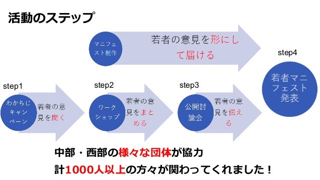 若者による静岡県知事選公開討論会 若者マニフェストの発表