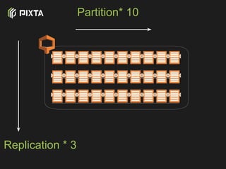 Partition* 10
Replication * 3
 
