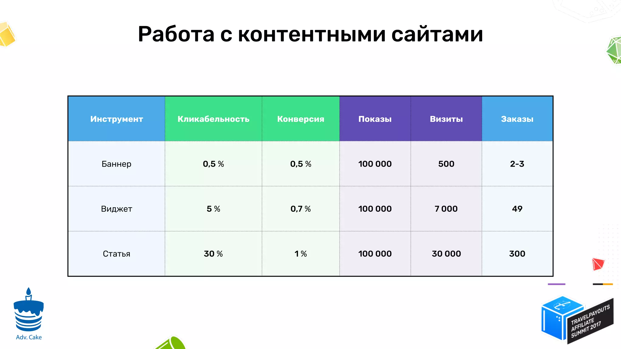 Работа с контентными сайтами
Инструмент Кликабельность Конверсия Показы Визиты Заказы
Баннер 0,5 % 0,5 % 100 000 500 2-3
Виджет 5 % 0,7 % 100 000 7 000 49
Статья 30 % 1 % 100 000 30 000 300
7
Adv. Cake
 