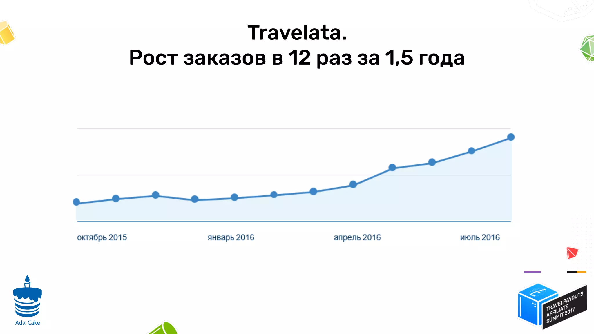 Travelata.
Рост заказов в 12 раз за 1,5 года
7
Adv. Cake
 