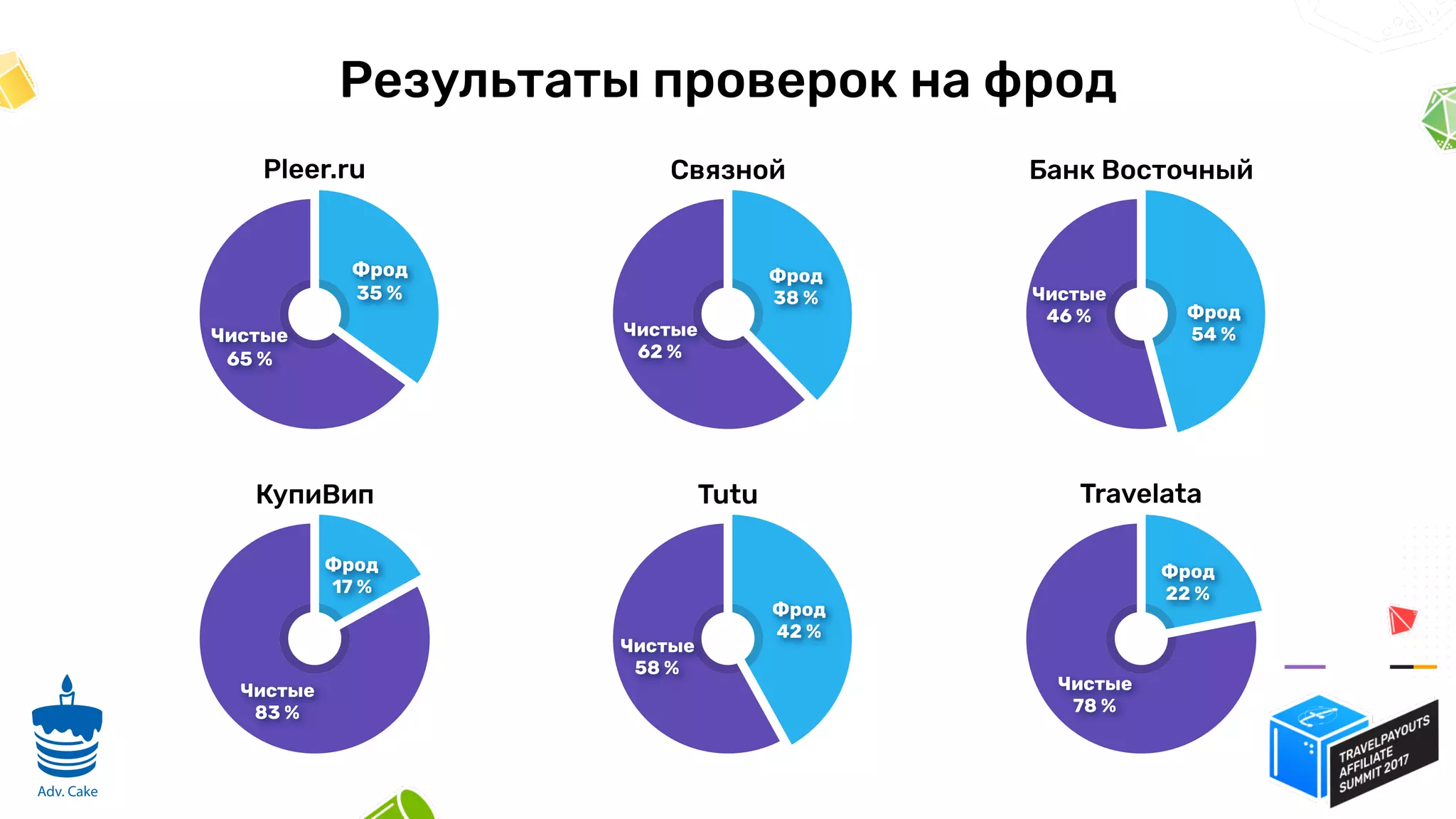 Банк Восточный
Чистые
46 % Фрод
54 %
Travelata
Чистые
78 %
Фрод
22 %
Tutu
Чистые
58 %
Фрод
42 %
КупиВип
Чистые
83 %
Фрод
17 %
Результаты проверок на фрод
Pleer.ru
Чистые
65 %
Фрод
35 %
Связной
Чистые
62 %
Фрод
38 %
7
Adv. Cake
 