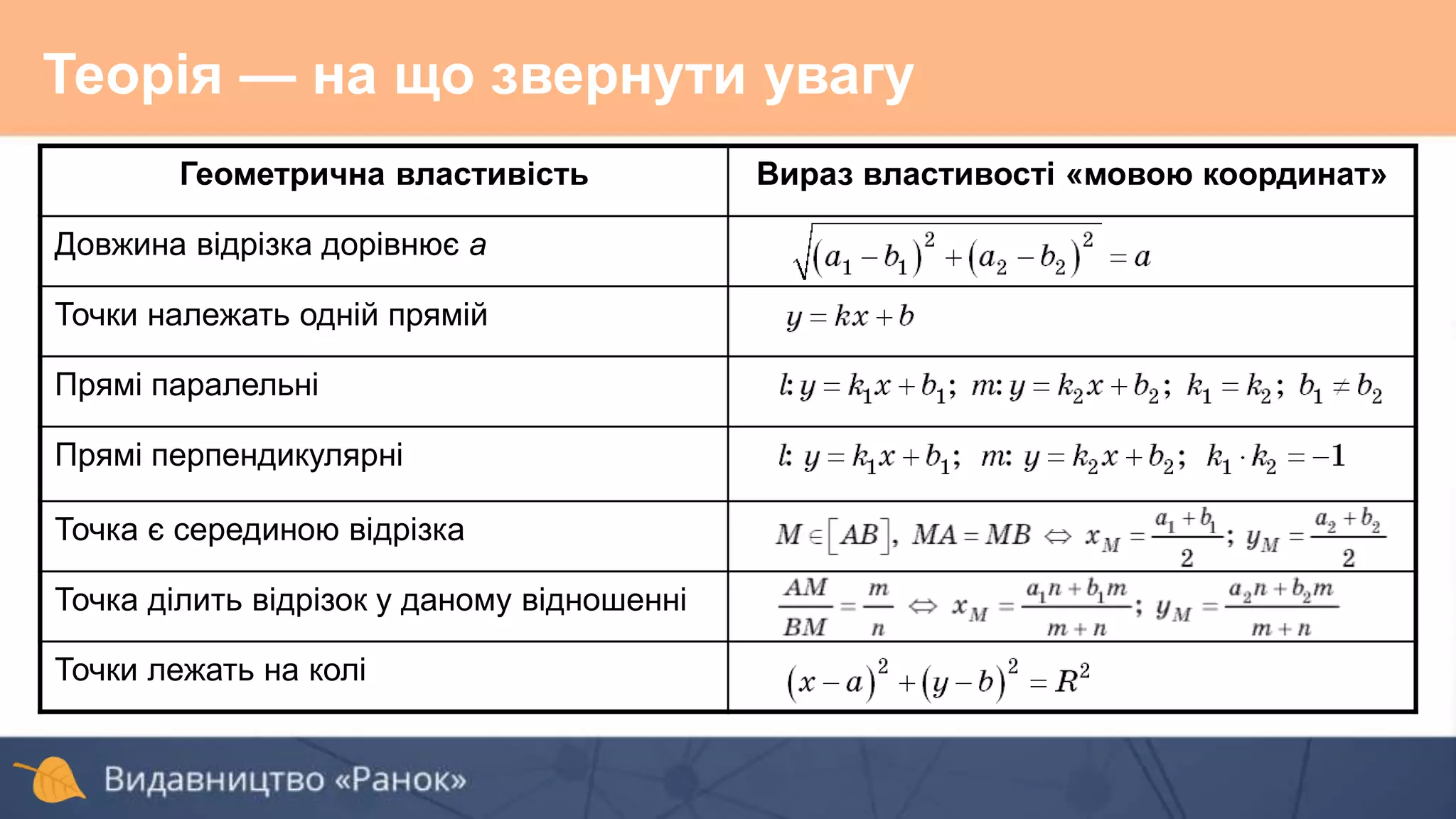 Теорія — на що звернути увагу
Геометрична властивість Вираз властивості «мовою координат»
Довжина відрізка дорівнює a
Точки належать одній прямій
Прямі паралельні
Прямі перпендикулярні
Точка є серединою відрізка
Точка ділить відрізок у даному відношенні
Точки лежать на колі
 