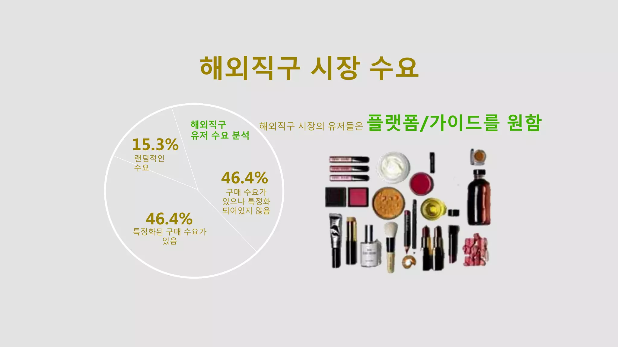해외직구 시장의 유저들은 플랫폼/가이드를 원함
15.3%
46.4%
46.4%
랜덤적인
수요
구매 수요가
있으나 특정화
되어있지 않음
특정화된 구매 수요가
있음
해외직구
유저 수요 분석
해외직구 시장 수요
 