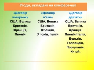 Угоди, укладені на конференції
«Договір
чотирьох»
США, Велика
Британія,
Франція,
Японія
«Договір
п’яти»
США, Велика
Британія,
Франція,
Японія, Італія
«Договір
дев’яти»
США, Велика
Британія,
Франція,
Японія Італія,
Бельгія,
Голландія,
Португалія,
Китай.
 