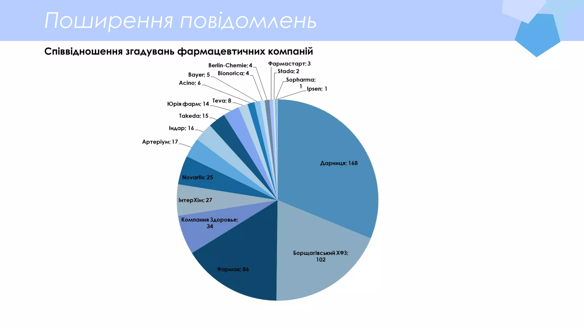 Поширення повідомлень
Співвідношення згадувань фармацевтичних компаній
 