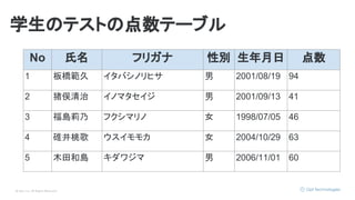 © Opt, Inc. All Rights Reserved.
学生のテストの点数テーブル
No 氏名 フリガナ 性別 生年月日 点数
1 板橋範久 イタバシノリヒサ 男 2001/08/19 94
2 猪俣清治 イノマタセイジ 男 2001/09/13 41
3 福島莉乃 フクシマリノ 女 1998/07/05 46
4 碓井桃歌 ウスイモモカ 女 2004/10/29 63
5 木田和島 キダワジマ 男 2006/11/01 60
 