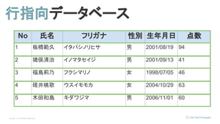 © Opt, Inc. All Rights Reserved.
No 氏名 フリガナ 性別 生年月日 点数
1 板橋範久 イタバシノリヒサ 男 2001/08/19 94
2 猪俣清治 イノマタセイジ 男 2001/09/13 41
3 福島莉乃 フクシマリノ 女 1998/07/05 46
4 碓井桃歌 ウスイモモカ 女 2004/10/29 63
5 木田和島 キダワジマ 男 2006/11/01 60
行指向データベース
 