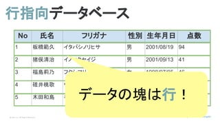 © Opt, Inc. All Rights Reserved.
No 氏名 フリガナ 性別 生年月日 点数
1 板橋範久 イタバシノリヒサ 男 2001/08/19 94
2 猪俣清治 イノマタセイジ 男 2001/09/13 41
3 福島莉乃 フクシマリノ 女 1998/07/05 46
4 碓井桃歌 ウスイモモカ 女 2004/10/29 63
5 木田和島 キダワジマ 男 2006/11/01 60
行指向データベース
データの塊は行！
 