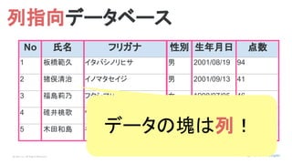 © Opt, Inc. All Rights Reserved.
No 氏名 フリガナ 性別 生年月日 点数
1 板橋範久 イタバシノリヒサ 男 2001/08/19 94
2 猪俣清治 イノマタセイジ 男 2001/09/13 41
3 福島莉乃 フクシマリノ 女 1998/07/05 46
4 碓井桃歌 ウスイモモカ 女 2004/10/29 63
5 木田和島 キダワジマ 男 2006/11/01 60
列指向データベース
データの塊は列！
 