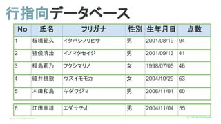 © Opt, Inc. All Rights Reserved.
No 氏名 フリガナ 性別 生年月日 点数
1 板橋範久 イタバシノリヒサ 男 2001/08/19 94
2 猪俣清治 イノマタセイジ 男 2001/09/13 41
3 福島莉乃 フクシマリノ 女 1998/07/05 46
4 碓井桃歌 ウスイモモカ 女 2004/10/29 63
5 木田和島 キダワジマ 男 2006/11/01 60
行指向データベース
6 江田幸雄 エダサチオ 男 2004/11/04 55
 