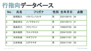 © Opt, Inc. All Rights Reserved.
No 氏名 フリガナ 性別 生年月日 点数
1 板橋範久 イタバシノリヒサ 男 2001/08/19 94
2 猪俣清治 イノマタセイジ 男 2001/09/13 41
3 福島莉乃 フクシマリノ 女 1998/07/05 46
4 碓井桃歌 ウスイモモカ 女 2004/10/29 63
5 木田和島 キダワジマ 男 2006/11/01 60
行指向データベース
6 江田幸雄 エダサチオ 男 2004/11/04 55
 