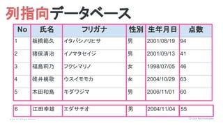 © Opt, Inc. All Rights Reserved.
No 氏名 フリガナ 性別 生年月日 点数
1 板橋範久 イタバシノリヒサ 男 2001/08/19 94
2 猪俣清治 イノマタセイジ 男 2001/09/13 41
3 福島莉乃 フクシマリノ 女 1998/07/05 46
4 碓井桃歌 ウスイモモカ 女 2004/10/29 63
5 木田和島 キダワジマ 男 2006/11/01 60
列指向データベース
6 江田幸雄 エダサチオ 男 2004/11/04 55
 