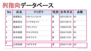 © Opt, Inc. All Rights Reserved.
No 氏名 フリガナ 性別 生年月日 点数
1 板橋範久 イタバシノリヒサ 男 2001/08/19 94
2 猪俣清治 イノマタセイジ 男 2001/09/13 41
3 福島莉乃 フクシマリノ 女 1998/07/05 46
4 碓井桃歌 ウスイモモカ 女 2004/10/29 63
5 木田和島 キダワジマ 男 2006/11/01 60
列指向データベース
6
江田幸雄 エダサチオ 男 2004/11/04 55
 