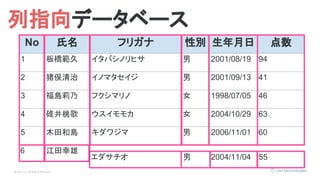 © Opt, Inc. All Rights Reserved.
No 氏名 フリガナ 性別 生年月日 点数
1 板橋範久 イタバシノリヒサ 男 2001/08/19 94
2 猪俣清治 イノマタセイジ 男 2001/09/13 41
3 福島莉乃 フクシマリノ 女 1998/07/05 46
4 碓井桃歌 ウスイモモカ 女 2004/10/29 63
5 木田和島 キダワジマ 男 2006/11/01 60
列指向データベース
6
エダサチオ 男 2004/11/04 55
江田幸雄
 