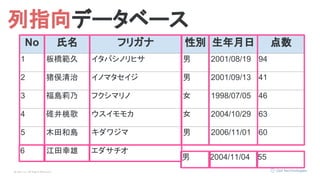 © Opt, Inc. All Rights Reserved.
No 氏名 フリガナ 性別 生年月日 点数
1 板橋範久 イタバシノリヒサ 男 2001/08/19 94
2 猪俣清治 イノマタセイジ 男 2001/09/13 41
3 福島莉乃 フクシマリノ 女 1998/07/05 46
4 碓井桃歌 ウスイモモカ 女 2004/10/29 63
5 木田和島 キダワジマ 男 2006/11/01 60
列指向データベース
6
男 2004/11/04 55
江田幸雄 エダサチオ
 