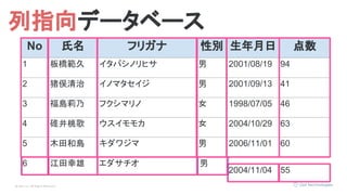 © Opt, Inc. All Rights Reserved.
No 氏名 フリガナ 性別 生年月日 点数
1 板橋範久 イタバシノリヒサ 男 2001/08/19 94
2 猪俣清治 イノマタセイジ 男 2001/09/13 41
3 福島莉乃 フクシマリノ 女 1998/07/05 46
4 碓井桃歌 ウスイモモカ 女 2004/10/29 63
5 木田和島 キダワジマ 男 2006/11/01 60
列指向データベース
6
2004/11/04 55
江田幸雄 エダサチオ 男
 